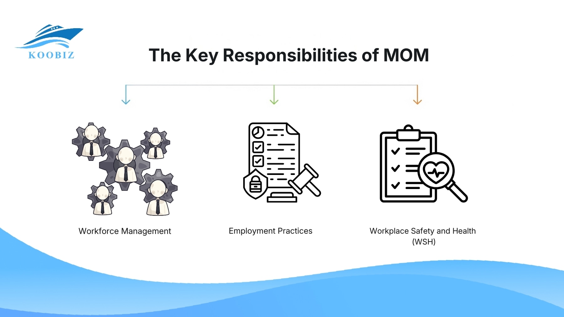 3 core responsibilities of MOM Singapore 3 core responsibilities of MOM Singapore
