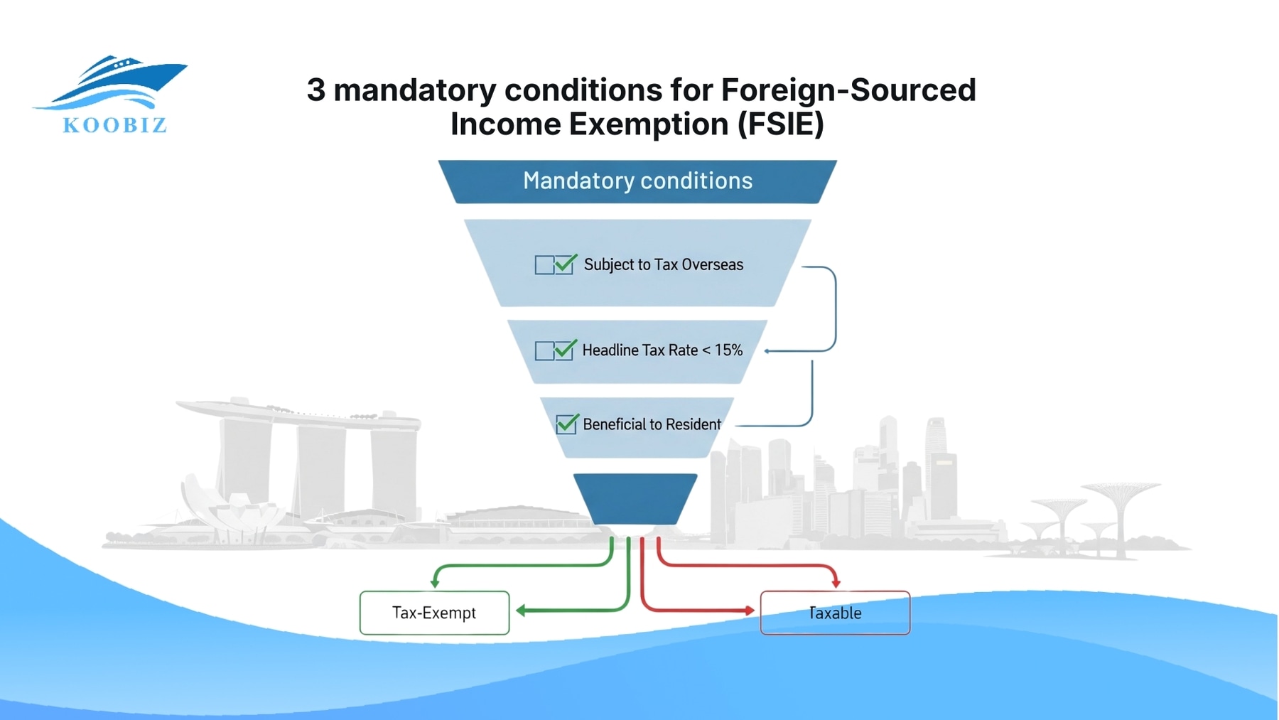 3 mandatory conditions for Foreign-Sourced Income Exemption (FSIE)