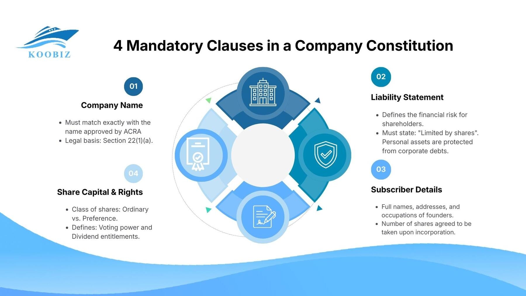 4 Mandatory Clauses in a Company Constitution 4 Mandatory Clauses in a Company Constitution