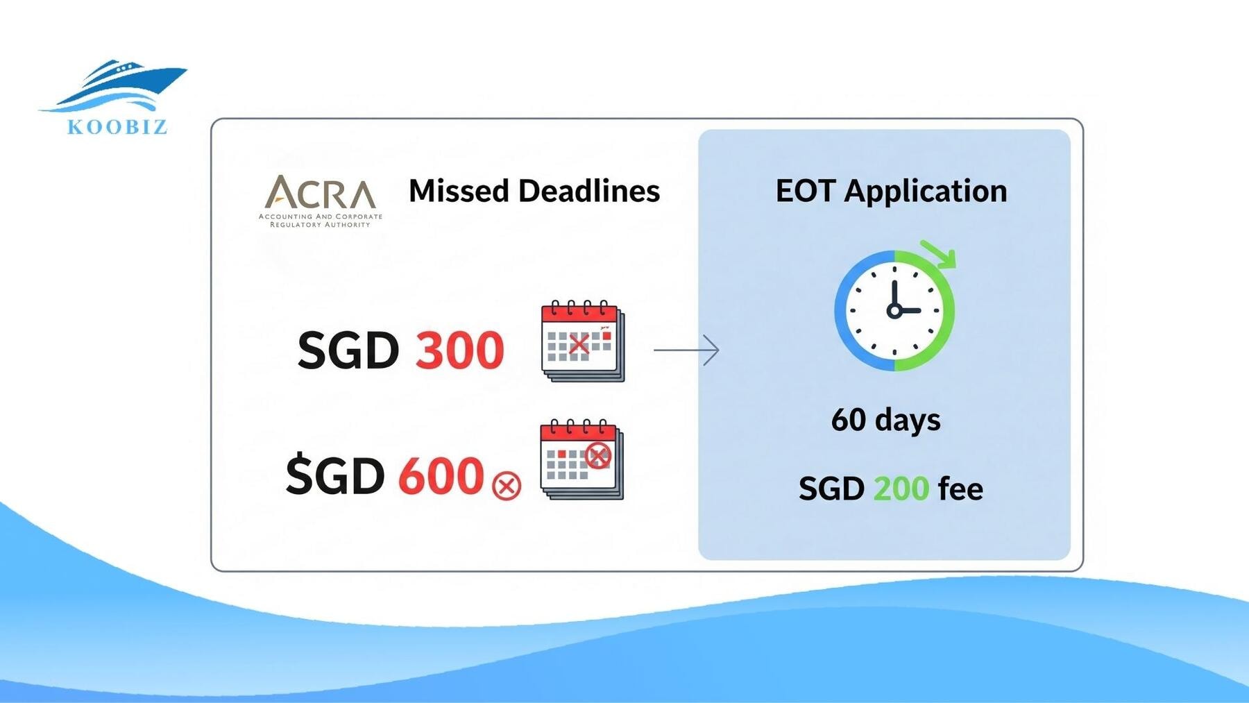 ACRA Penalties and Late Lodgment Fees for missing the deadline