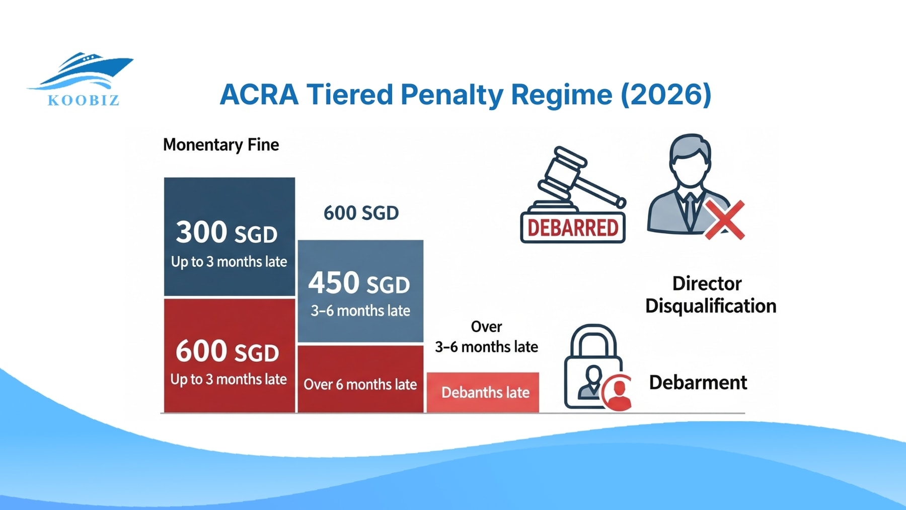 ACRA Tiered Penalty Regime (2026)