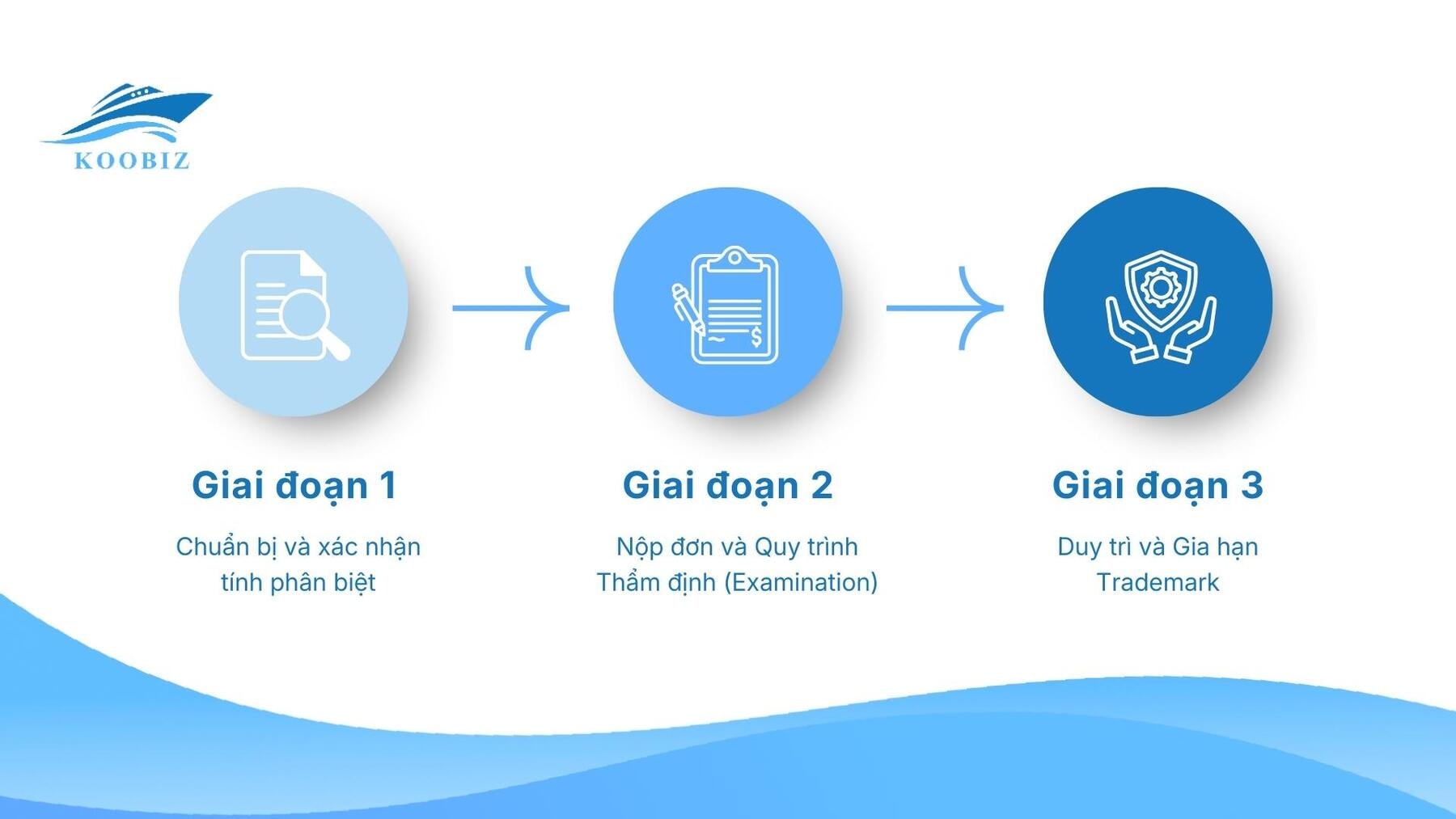 Các giai đoạn đăng ký nhãn hiệu tại Singapore