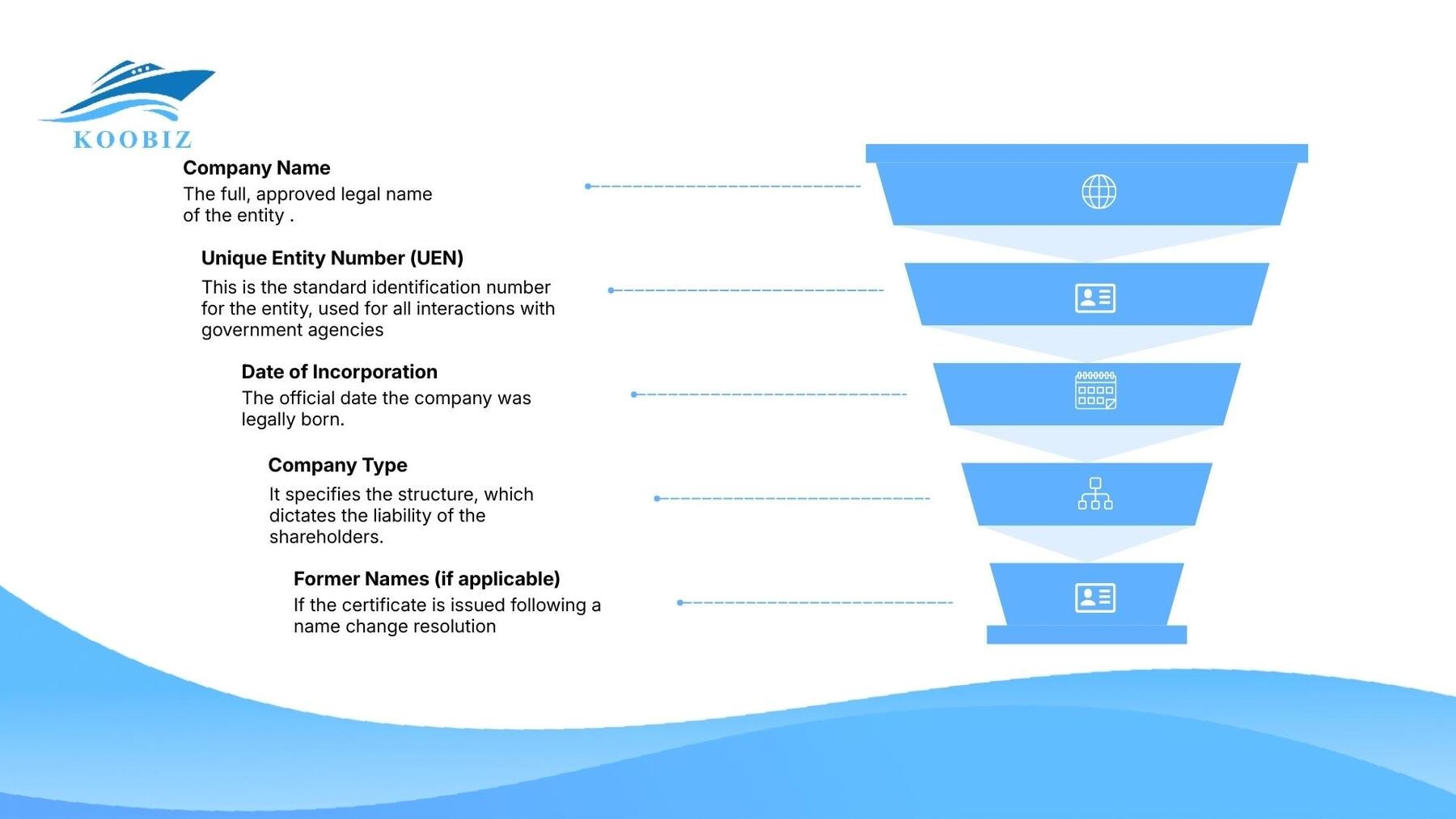 Certificate information