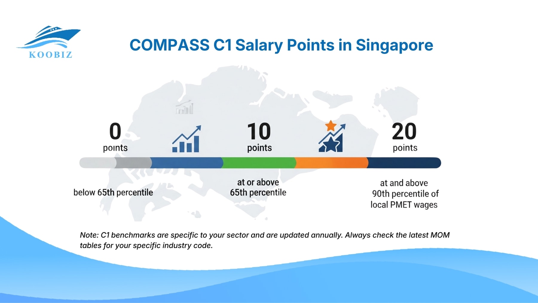 COMPASS C1 Salary Points: 0, 10 (≥65th percentile), 20 (≥90th percentile) COMPASS C1 Salary Points: 0, 10 (≥65th percentile), 20 (≥90th percentile)