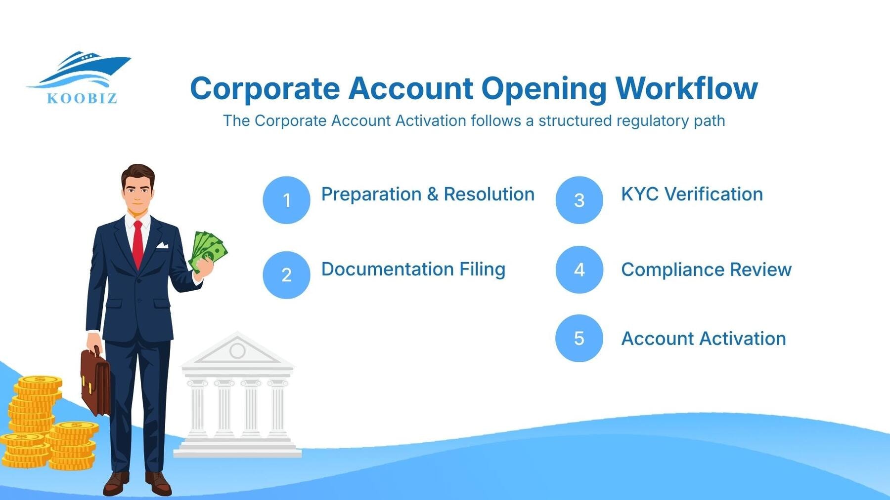 Corporate Account Opening Workflow