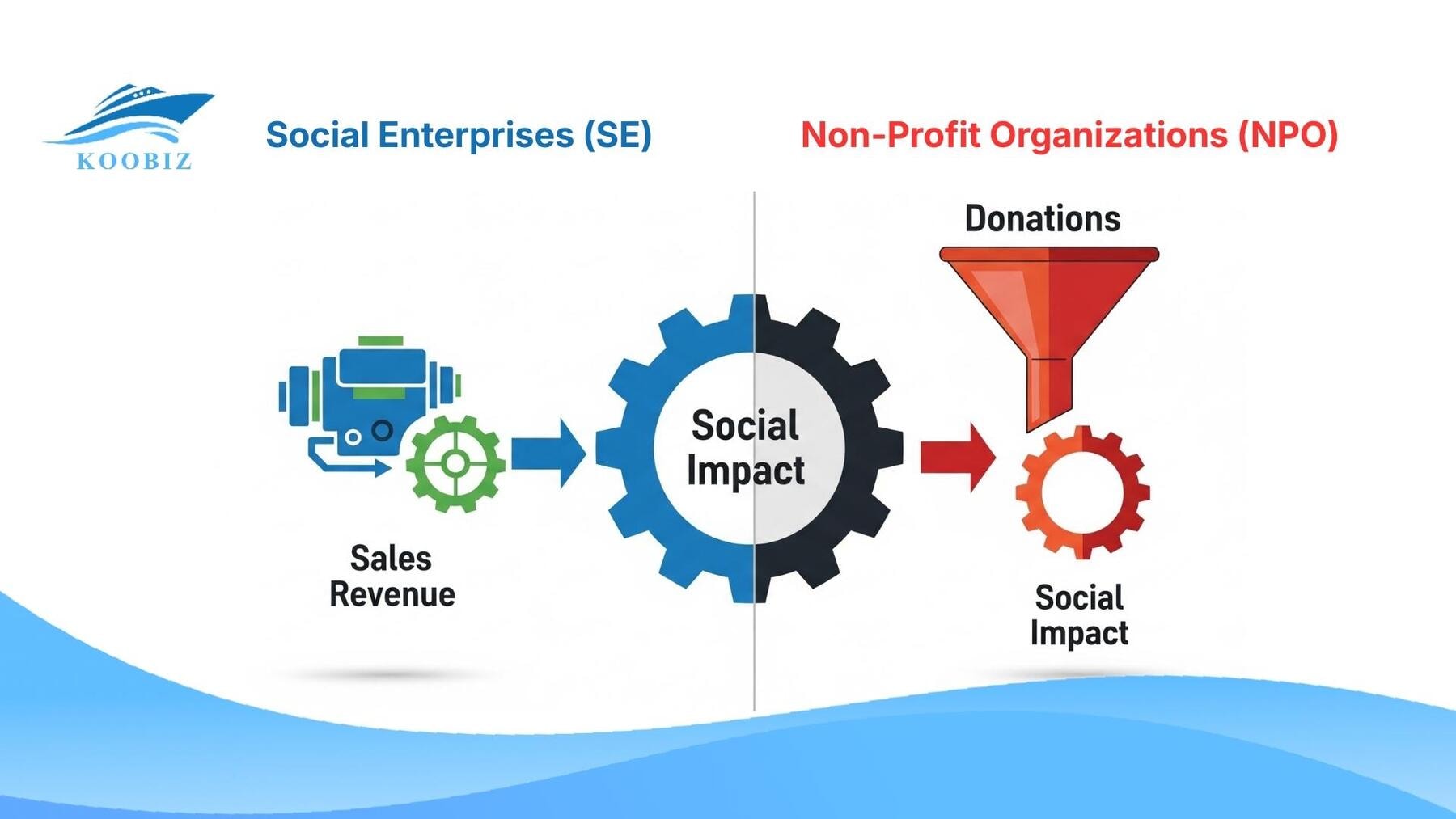 Differentiating Social Enterprises (SE) from Non-Profit Organizations (NPO) Differentiating Social Enterprises (SE) from Non-Profit Organizations (NPO)