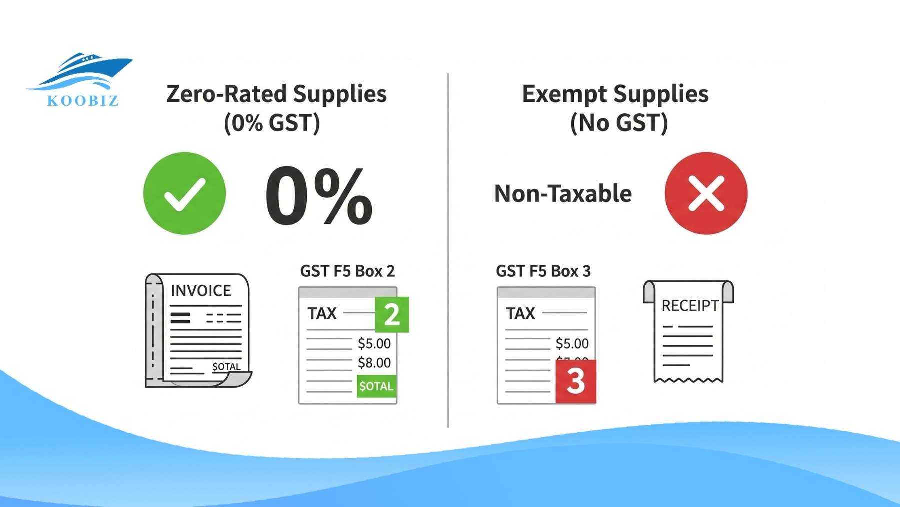 Distinguish Zero-Rated vs. Exempt GST