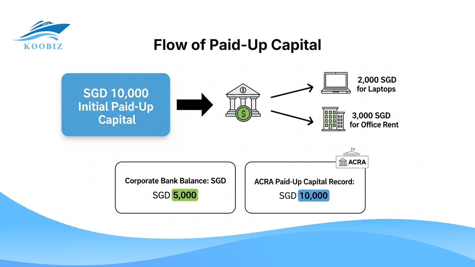 Flow of Paid-Up Capital Flow of Paid-Up Capital