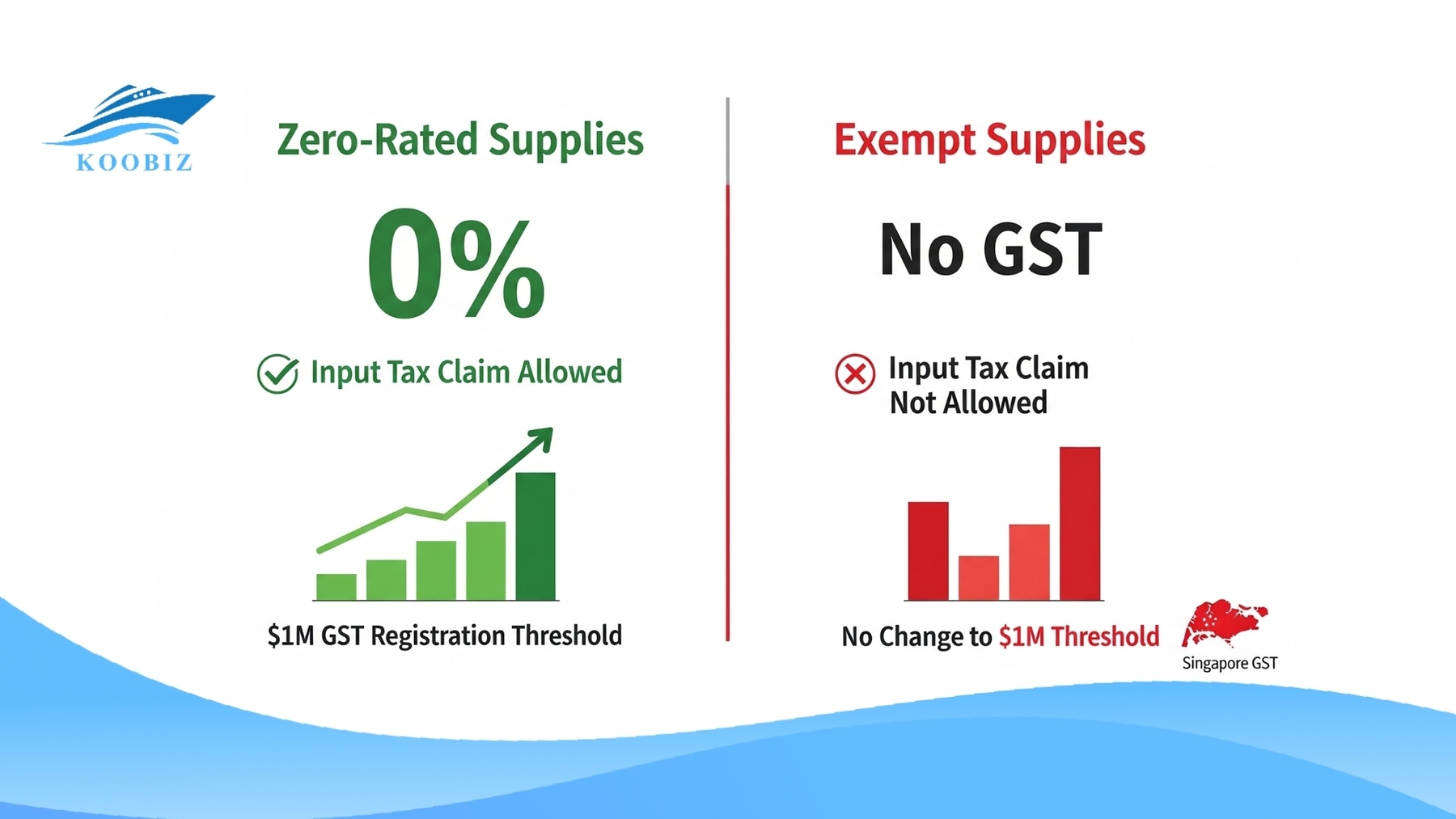 GST: 0% (Claimable) differs from Exempt (Not claimable)