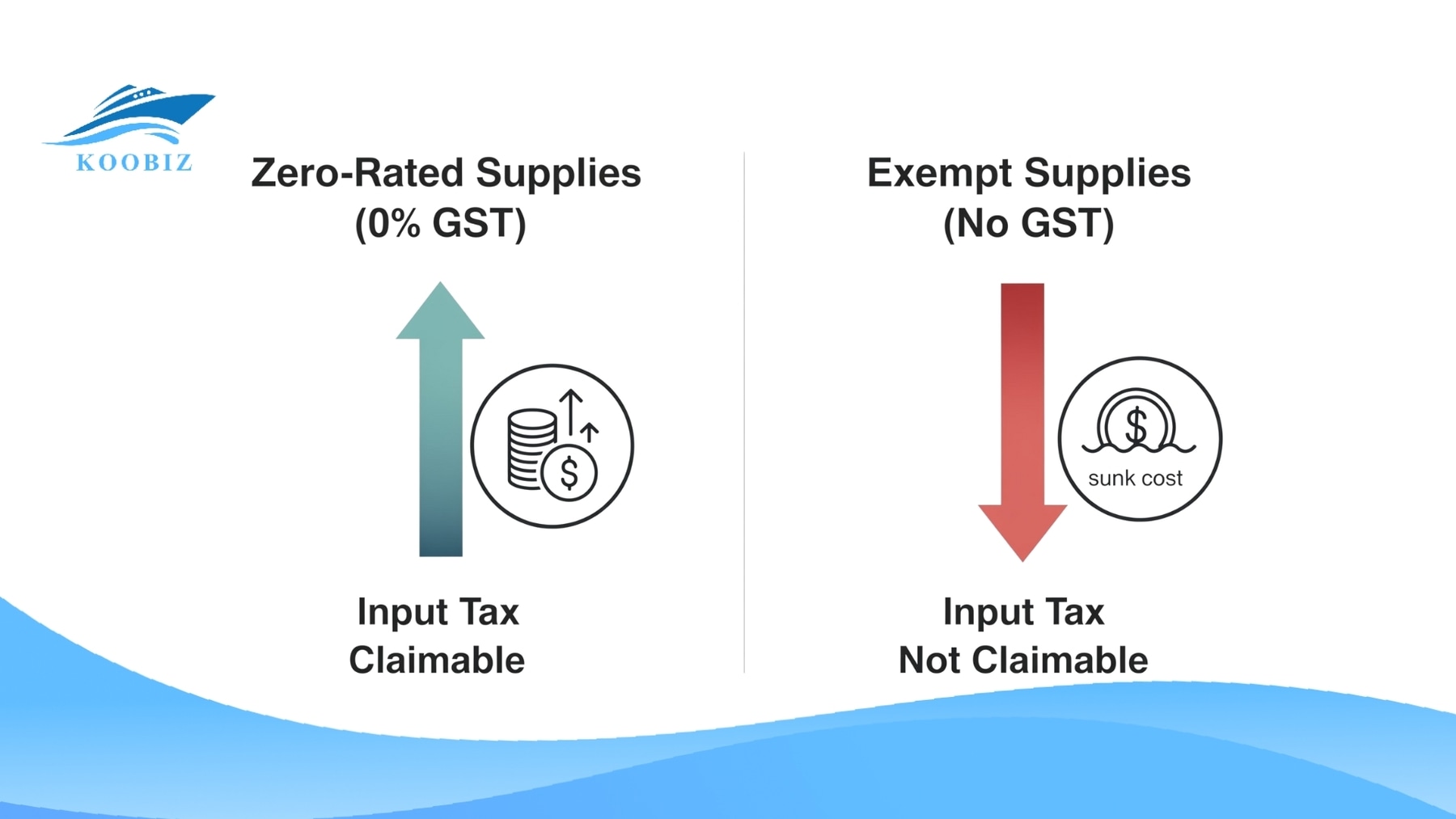 GST Input Tax Claim Difference