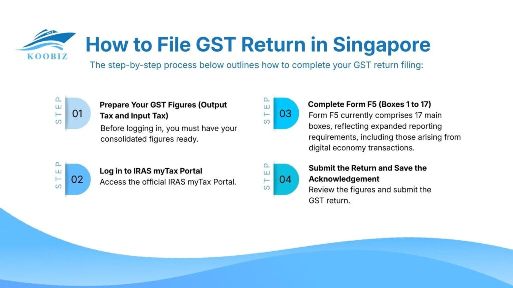File GST Return Singapore: Essential Form F5 Guide & Input Tax Claims ...