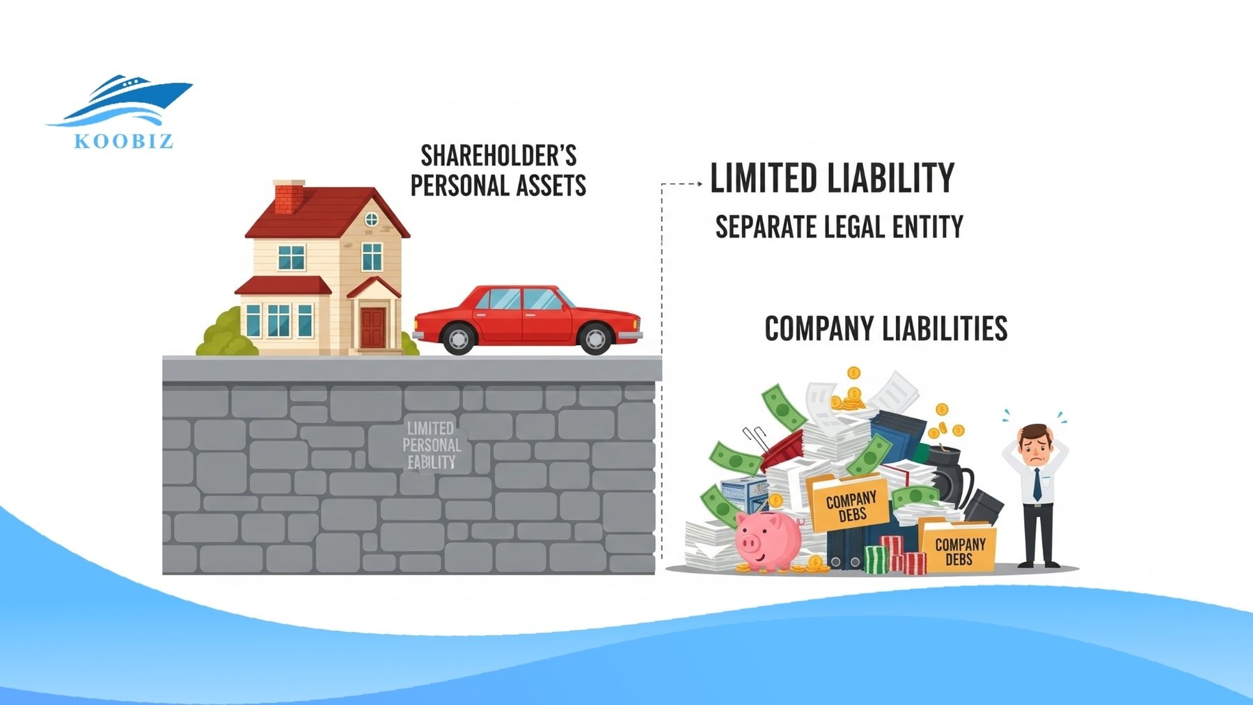 Limited liability model protects personal assets Limited liability model protects personal assets