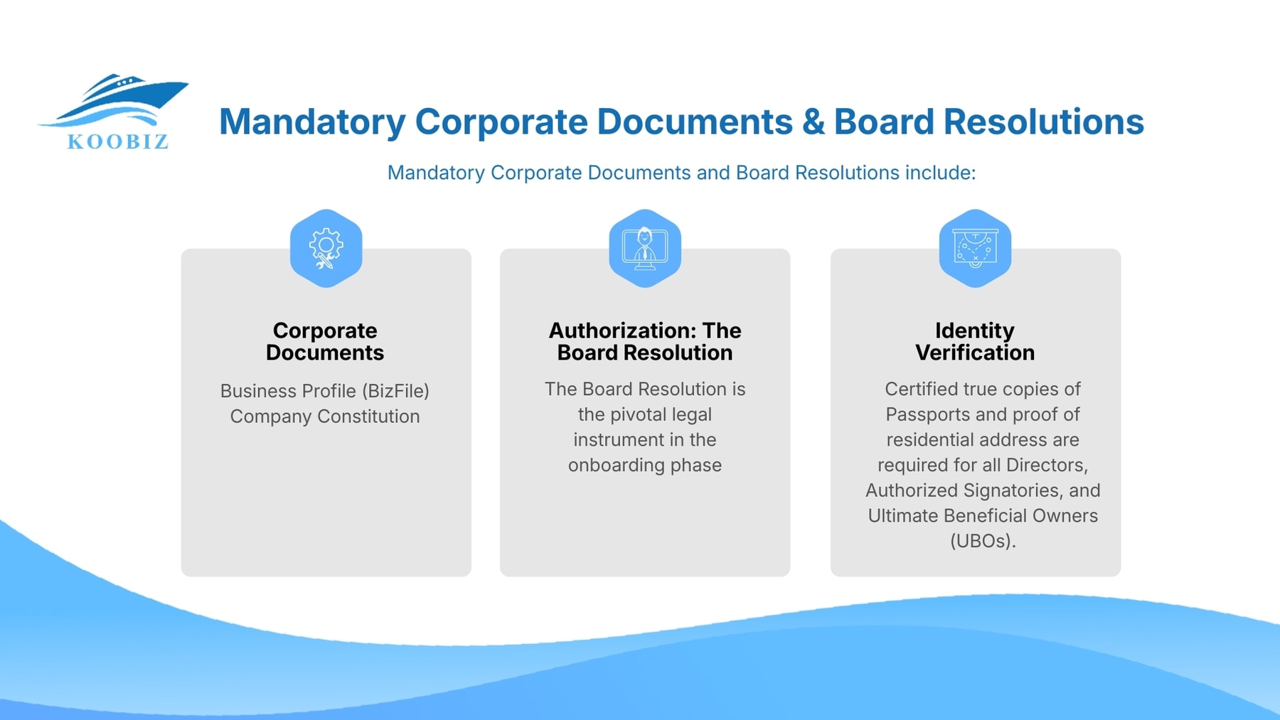 Mandatory Corporate Documents & Board Resolutions include