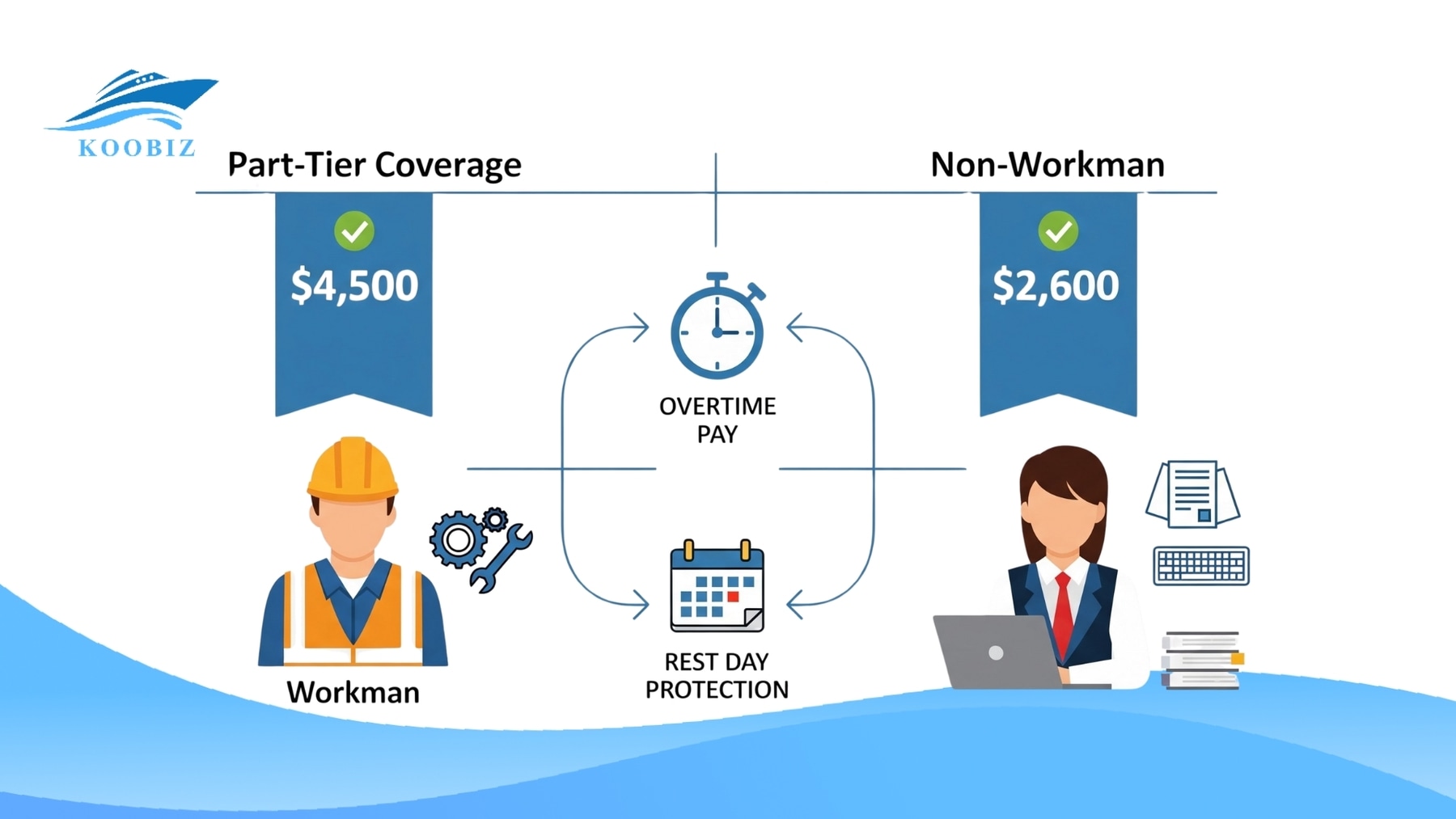 Part IV Salary Thresholds: Workmen $4500, Non-workmen $2600