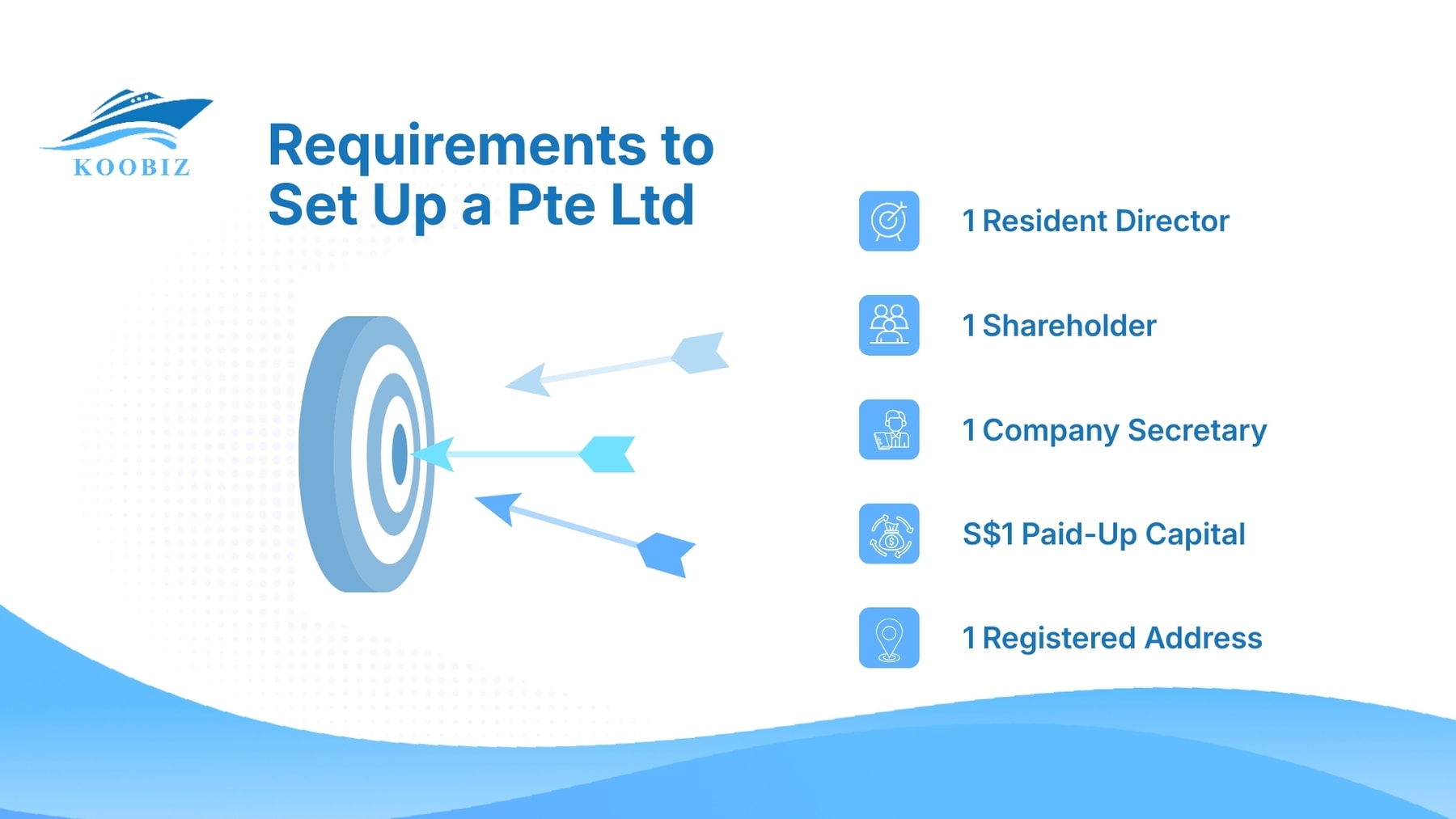 Requirements to Set Up a Pte Ltd Requirements to Set Up a Pte Ltd