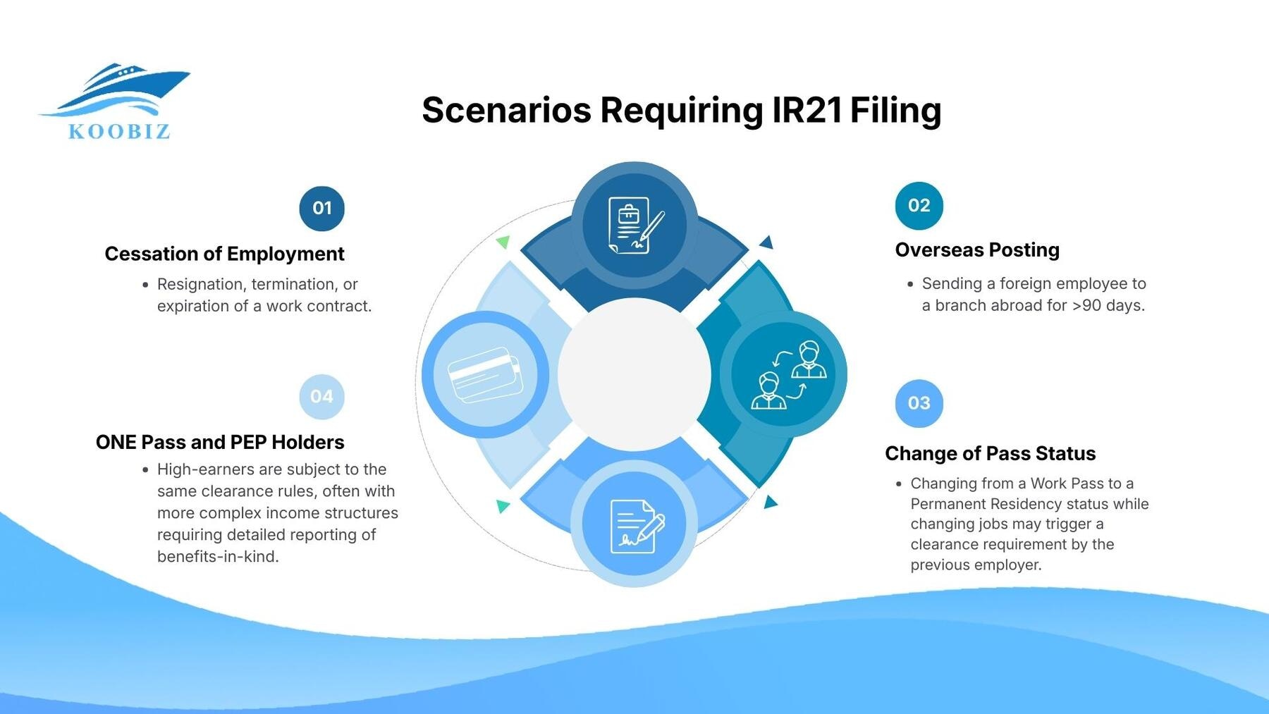 Scenarios Requiring IR21 Filing