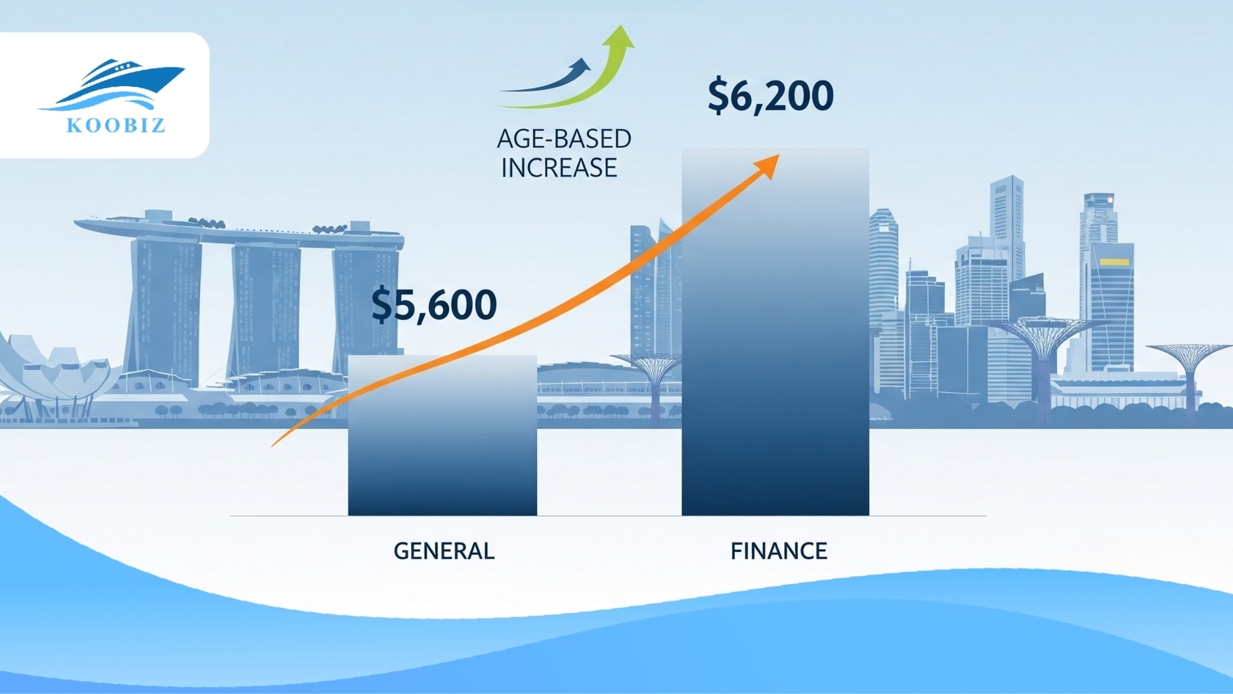 Singapore EP salary 2025: $5,600 - $6,200 Singapore EP salary 2025: $5,600 - $6,200
