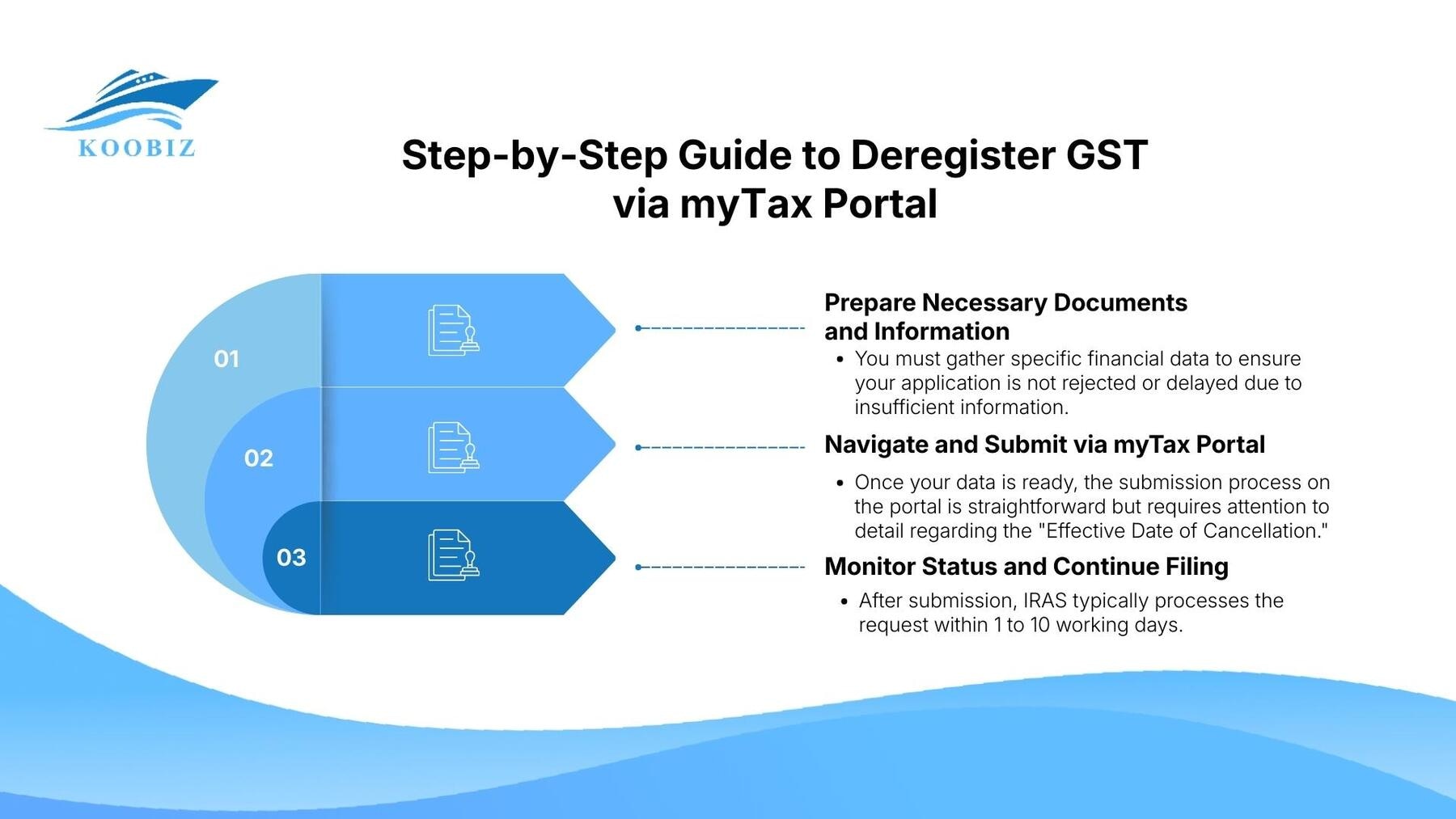 Step-by-Step Guide to Deregister GST via myTax Portal