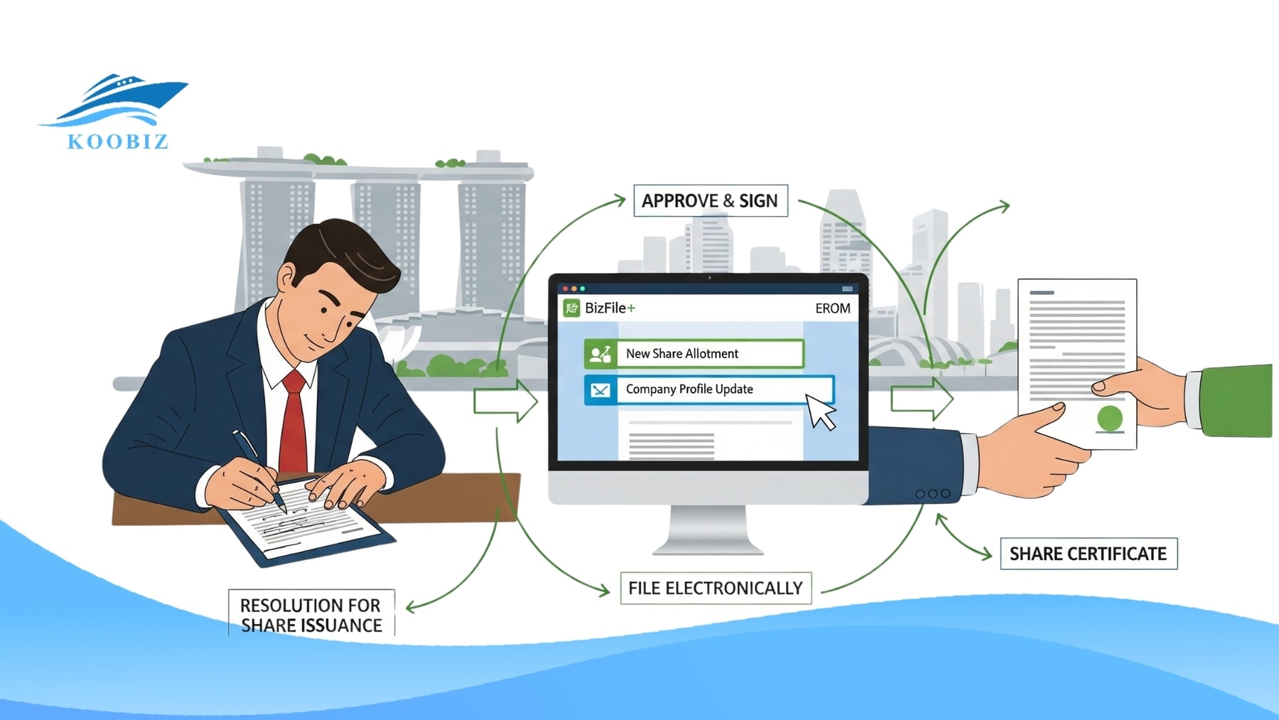 Steps for Approval, ACRA Filing, and Certificate Issuance