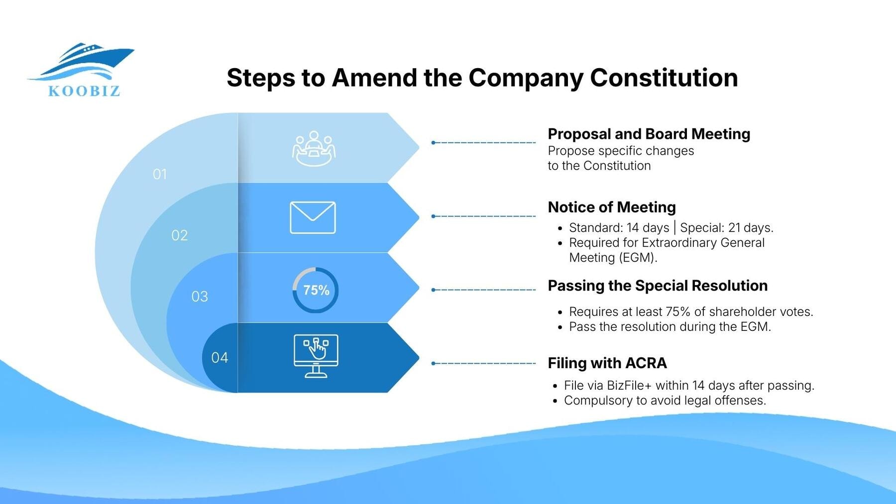 Steps to Amend the Company Constitution Steps to Amend the Company Constitution