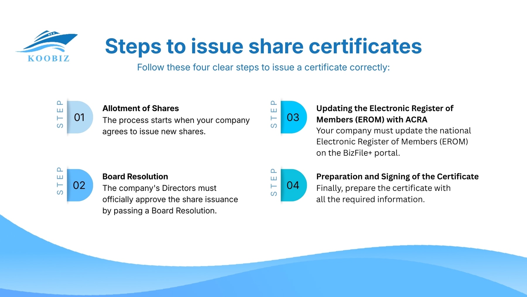 Steps to issue share certificates