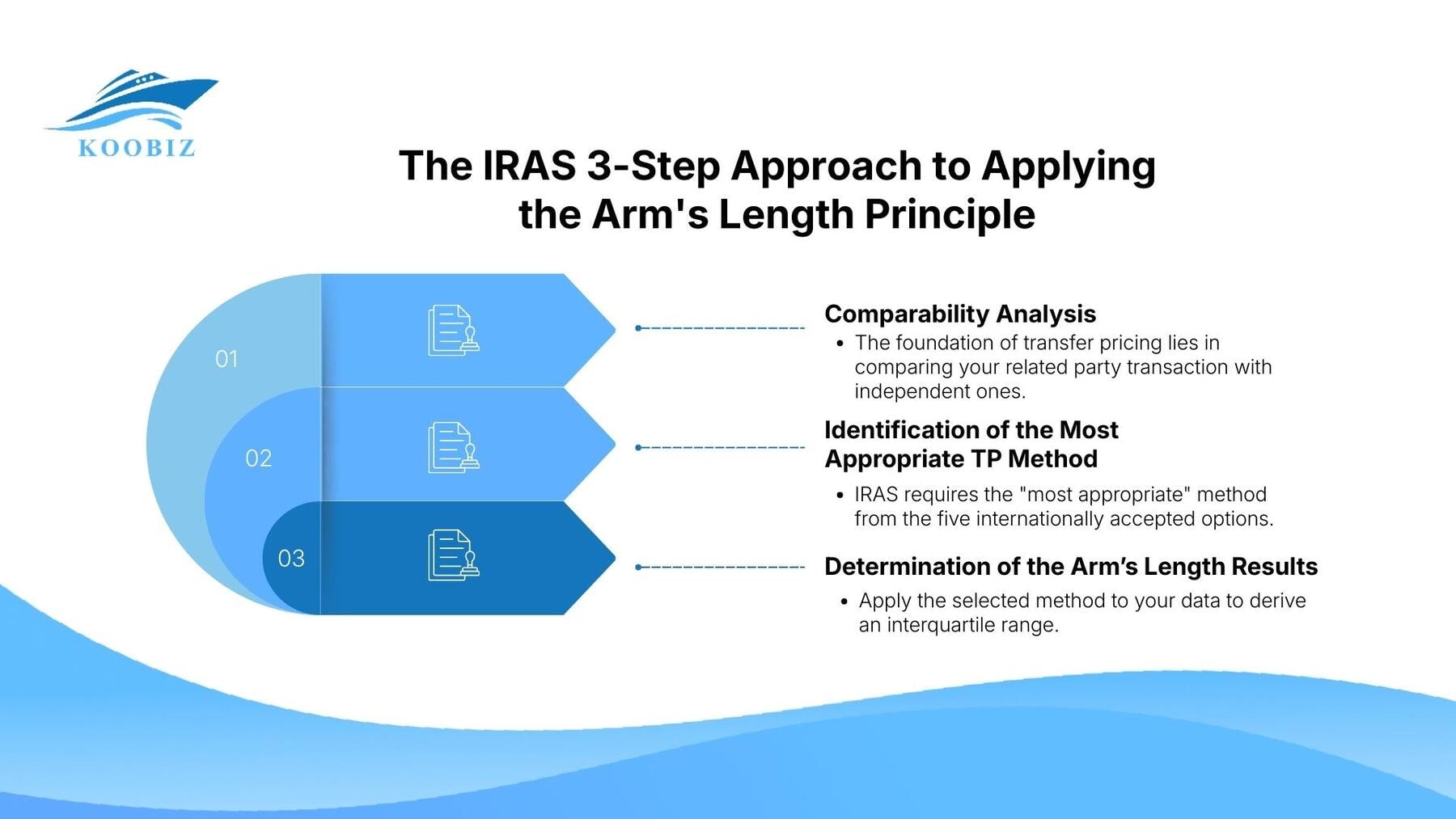 The IRAS 3-Step Approach to Applying the Arm's Length Principle
