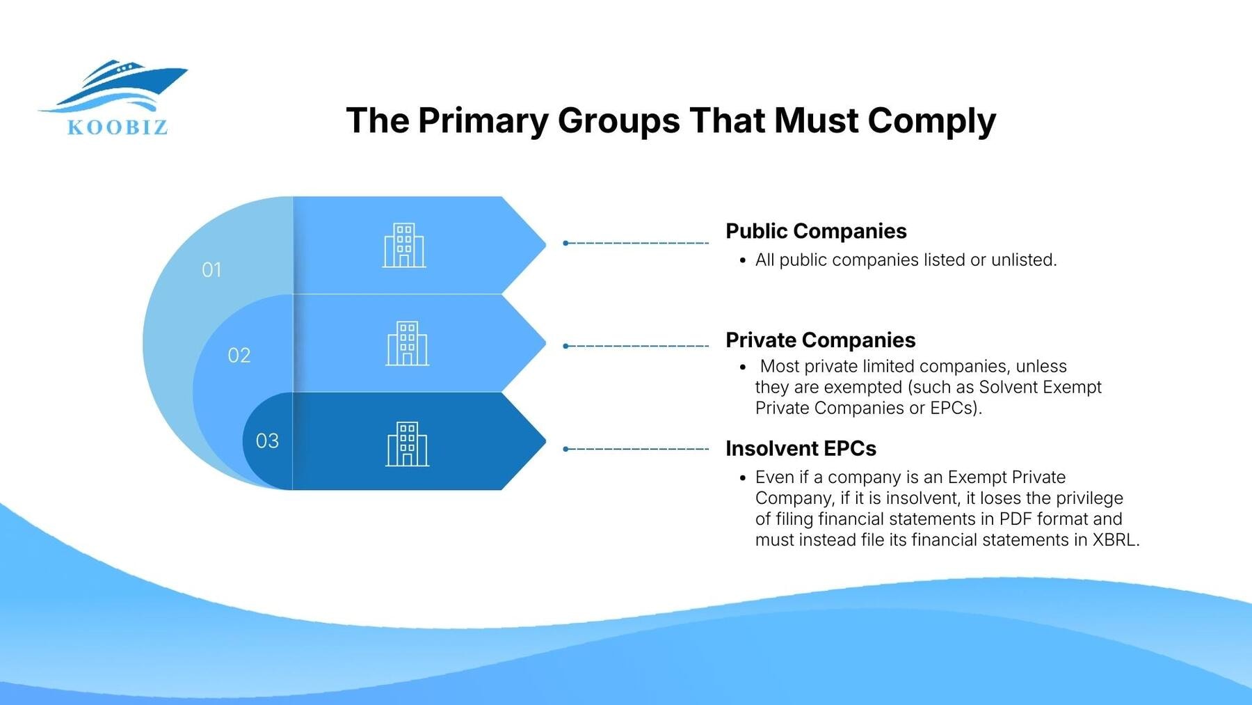 The Primary Groups That Must Comply