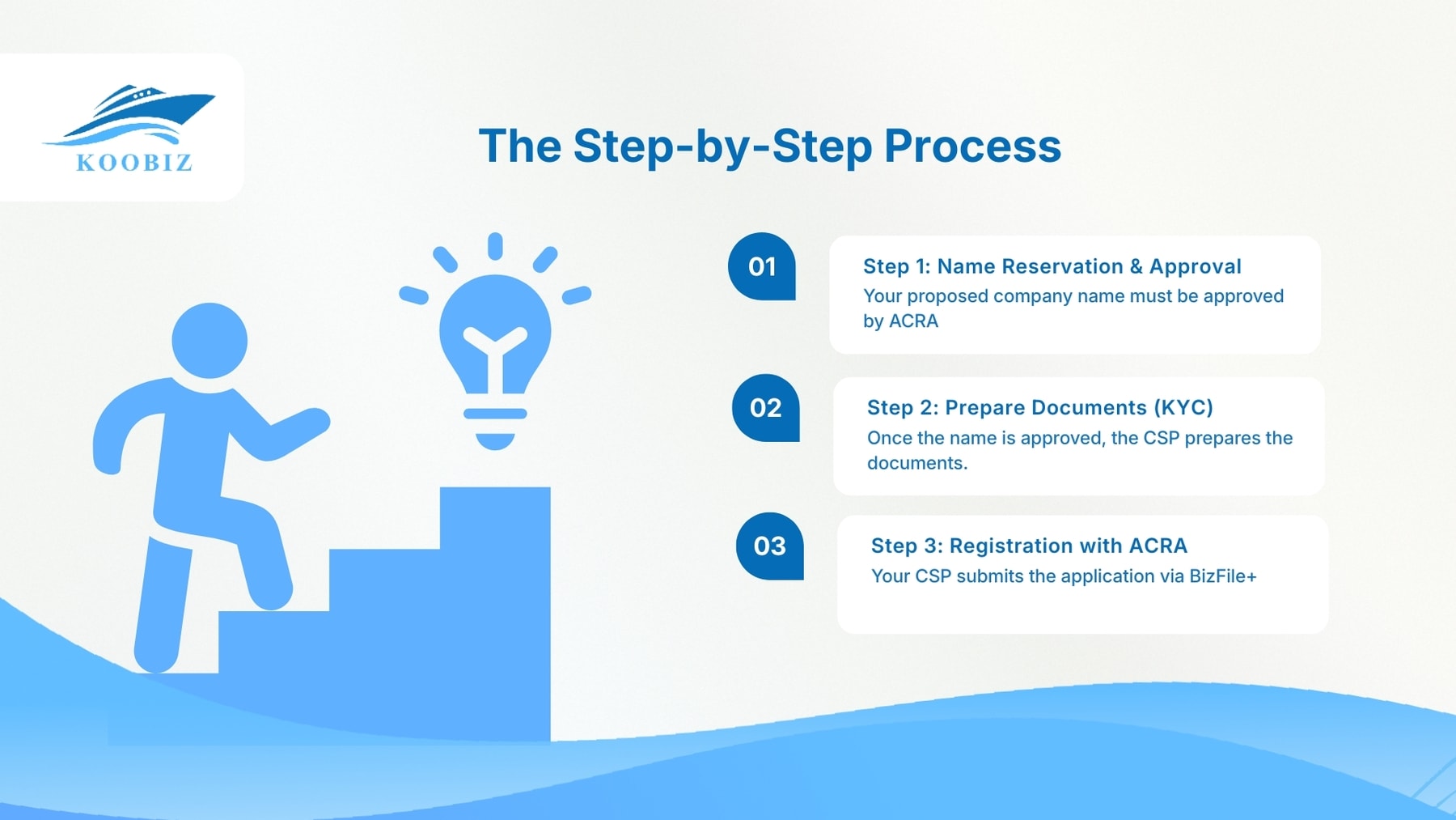 The Step-by-Step Process