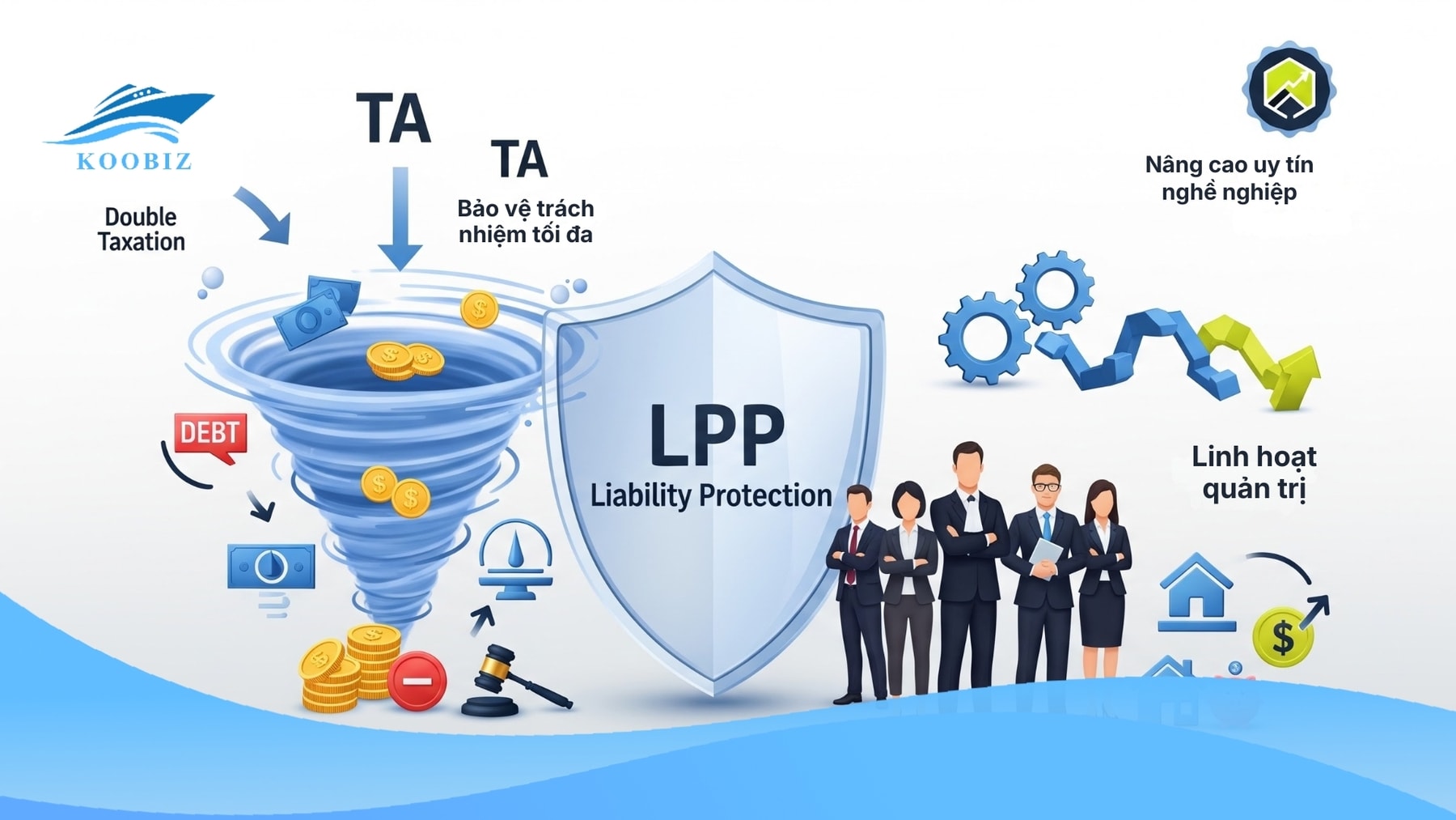 Ưu điểm LLP: Bảo vệ tài sản, linh hoạt quản lý, lợi thế thuế