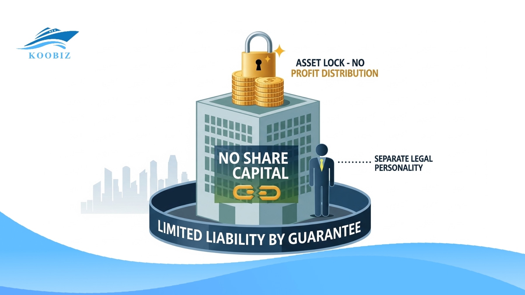 CLG non-profit legal entity, no share capital, guarantee
