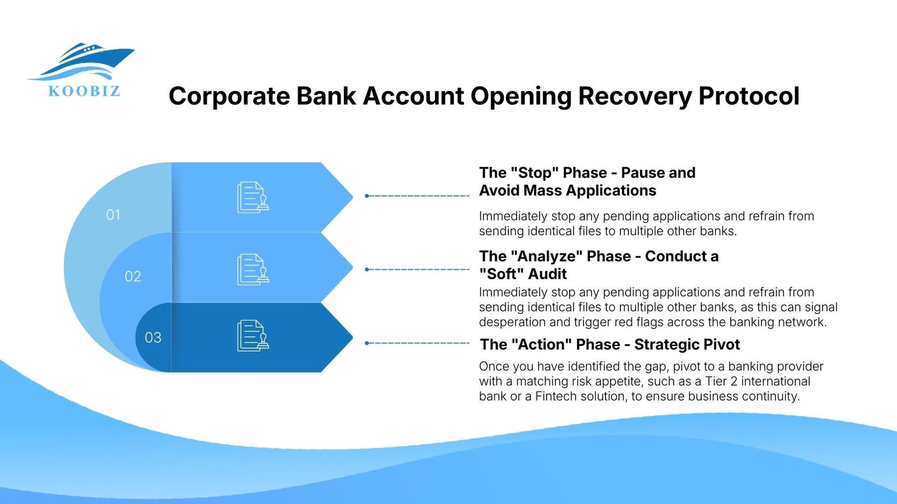 Corporate Bank Account Opening Recovery Protocol