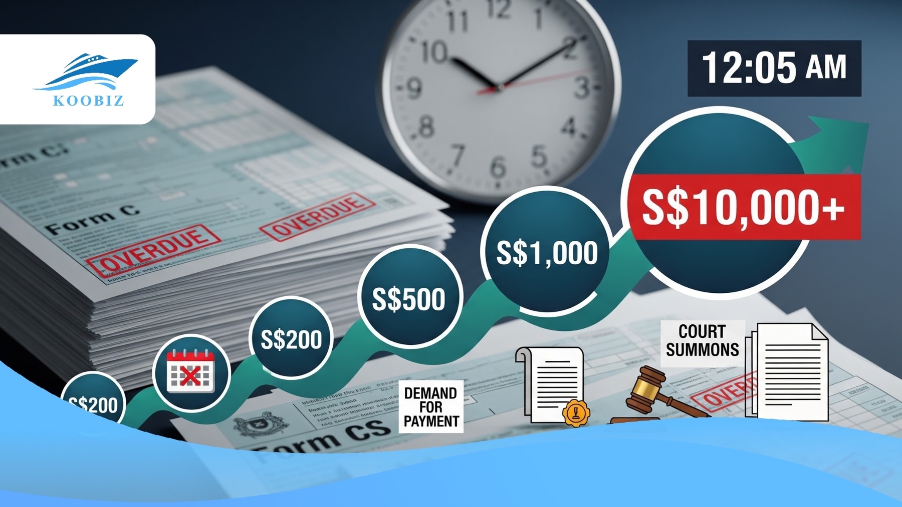 Escalation of penalties for late Singapore Corporate Income Tax filing