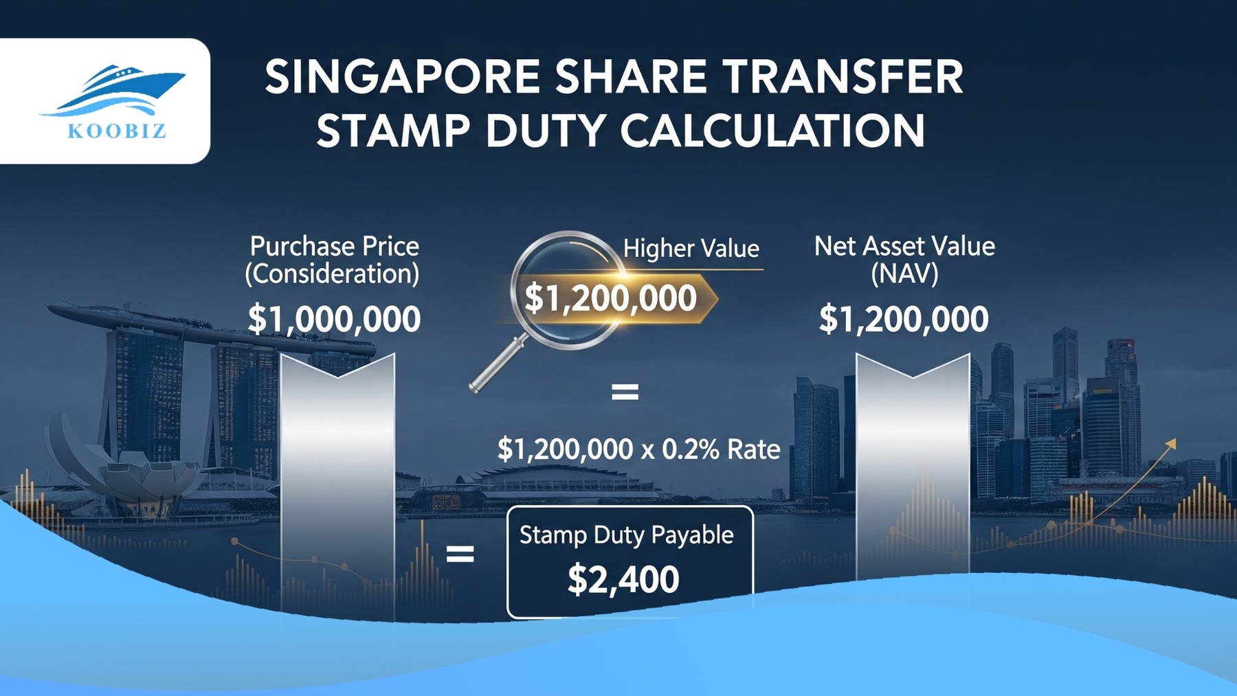 How to calculate Share Transfer Stamp Duty Singapore