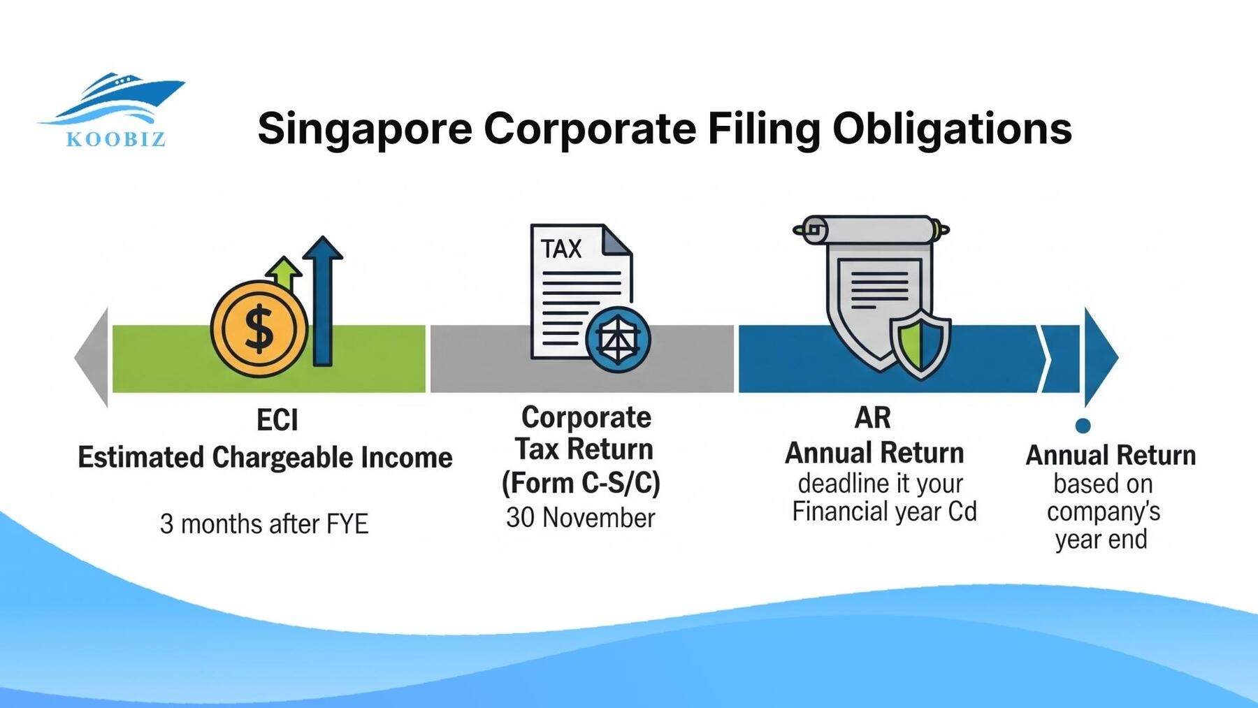 IRAS & ACRA main tax filing obligations (ECI, AR)
