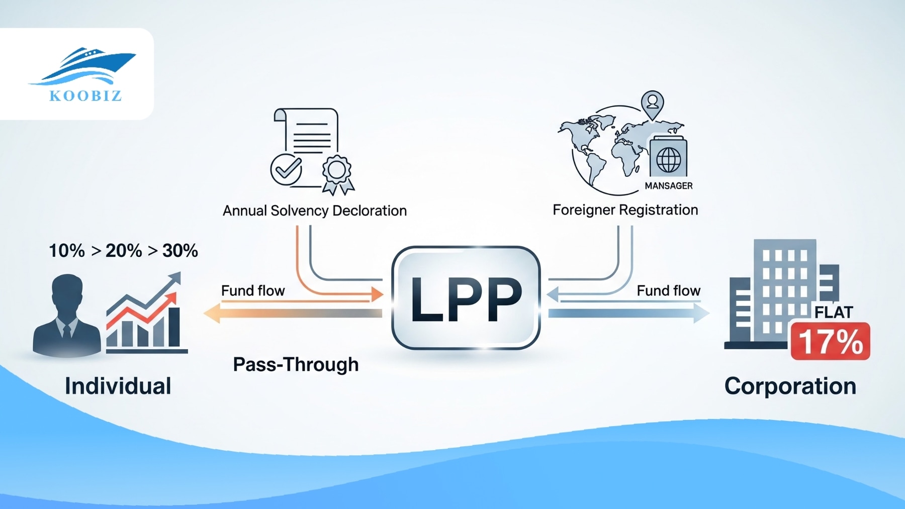 Managing an Limited Liability Partnership (LLP)