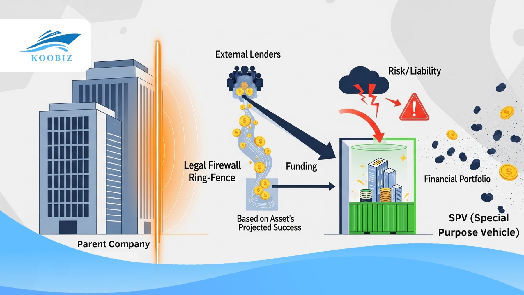 Primary uses of SPV: finance, real estate, joint ventures
