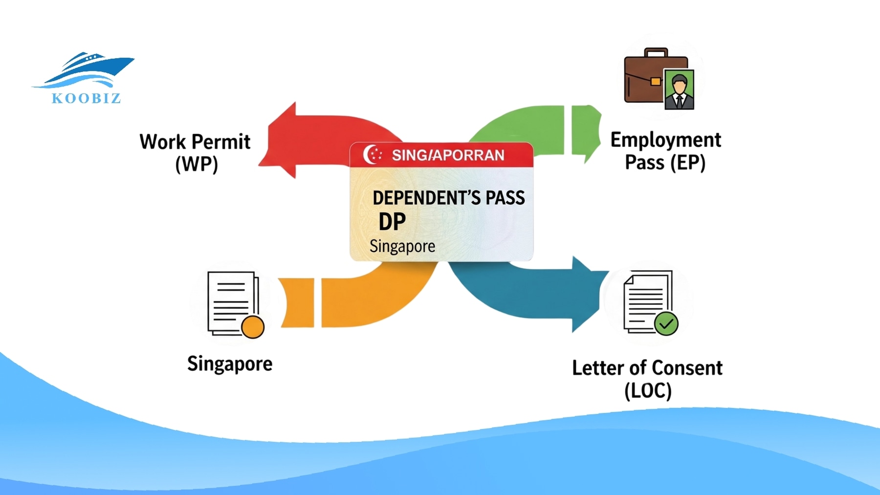Singapore DP Card: WP, EP, S Pass, LOC options