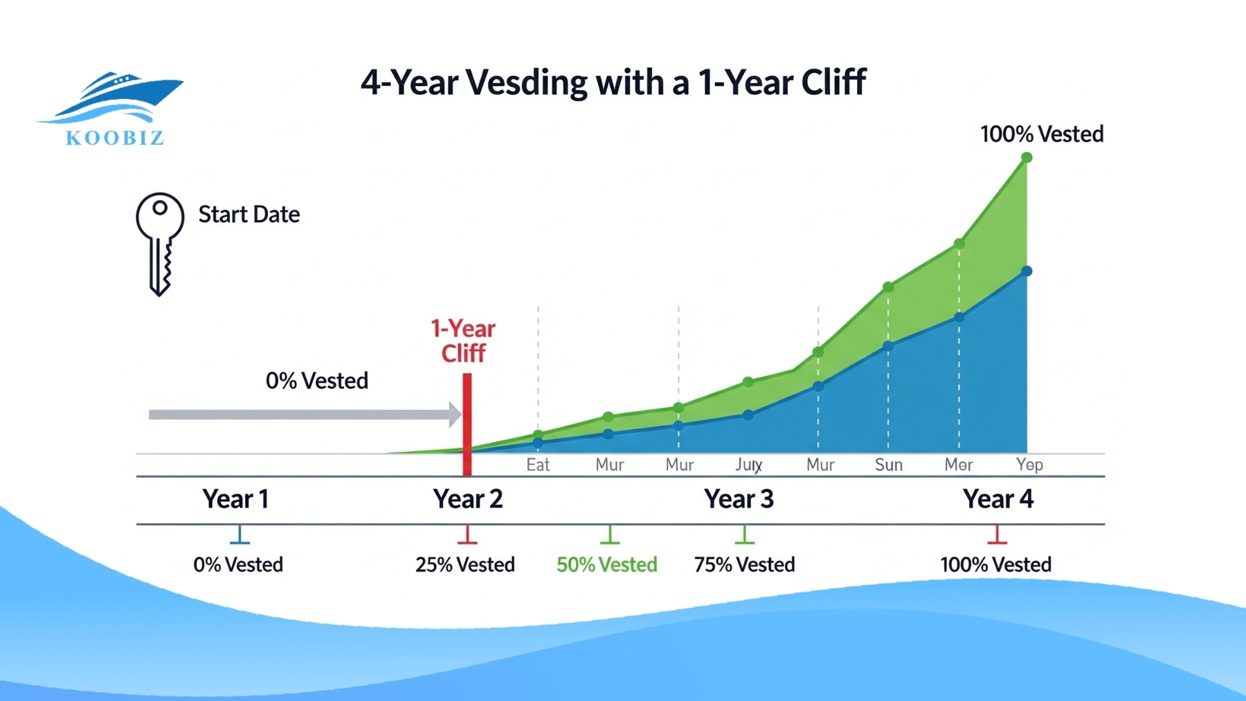 Standard share vesting: 4 years, 1-year cliff