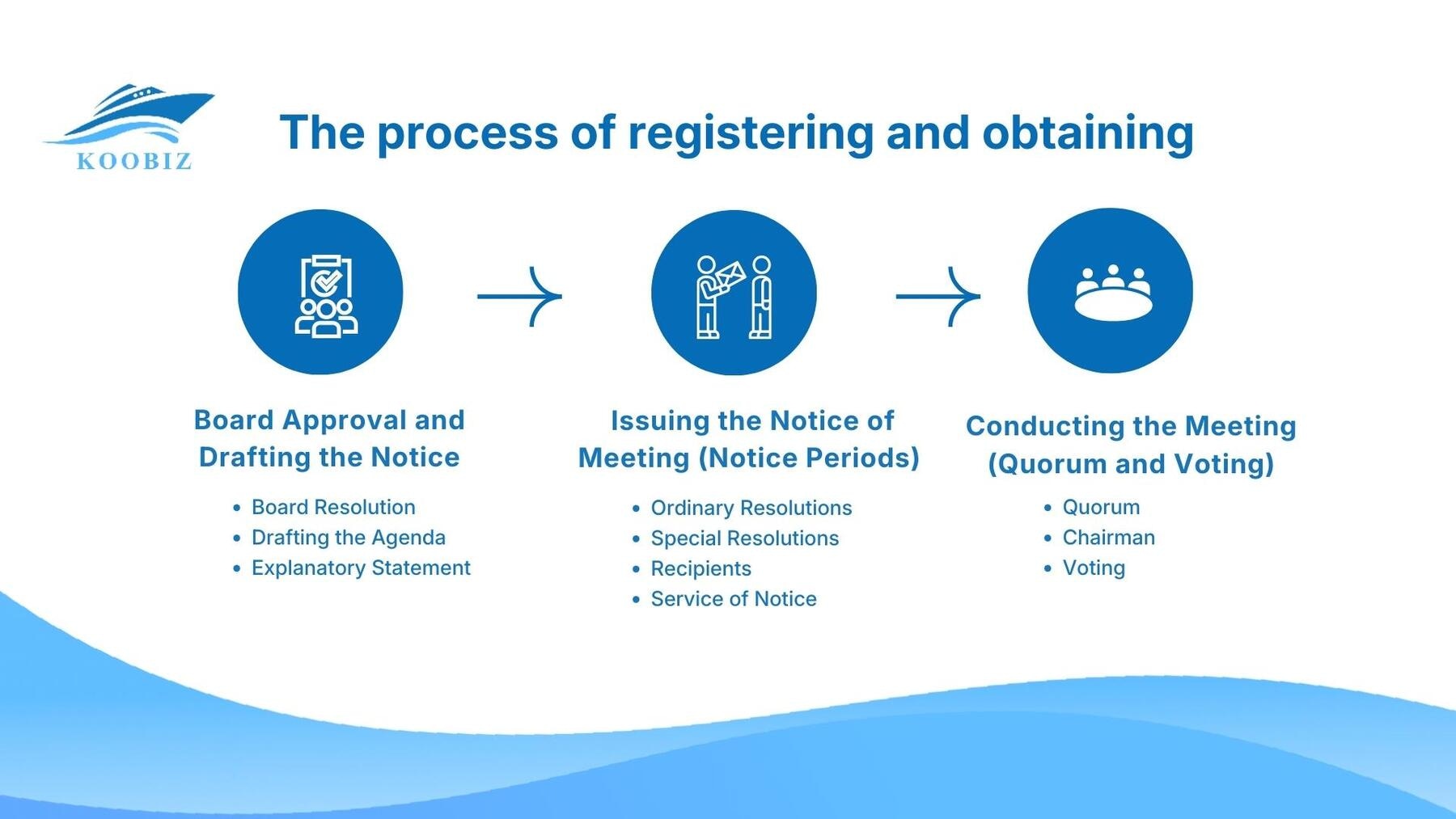 The standard procedure for convening an EGM