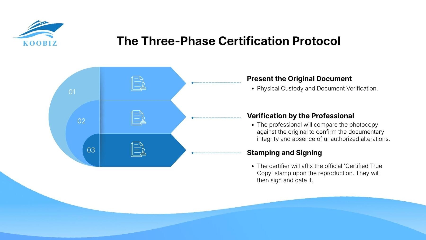The Three-Phase Certification Protocol