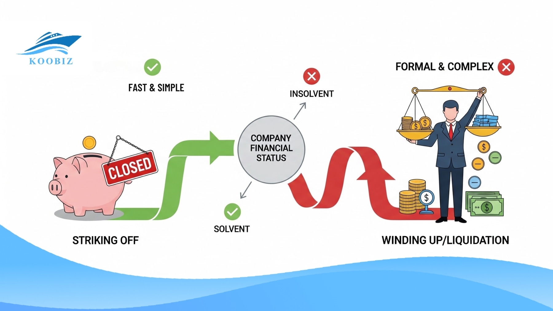 2 ways to close a Singapore company: Striking Off vs. Winding Up