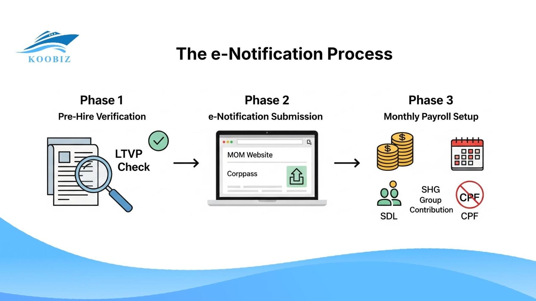 3-phase e-Notification process to hire PLOC holders