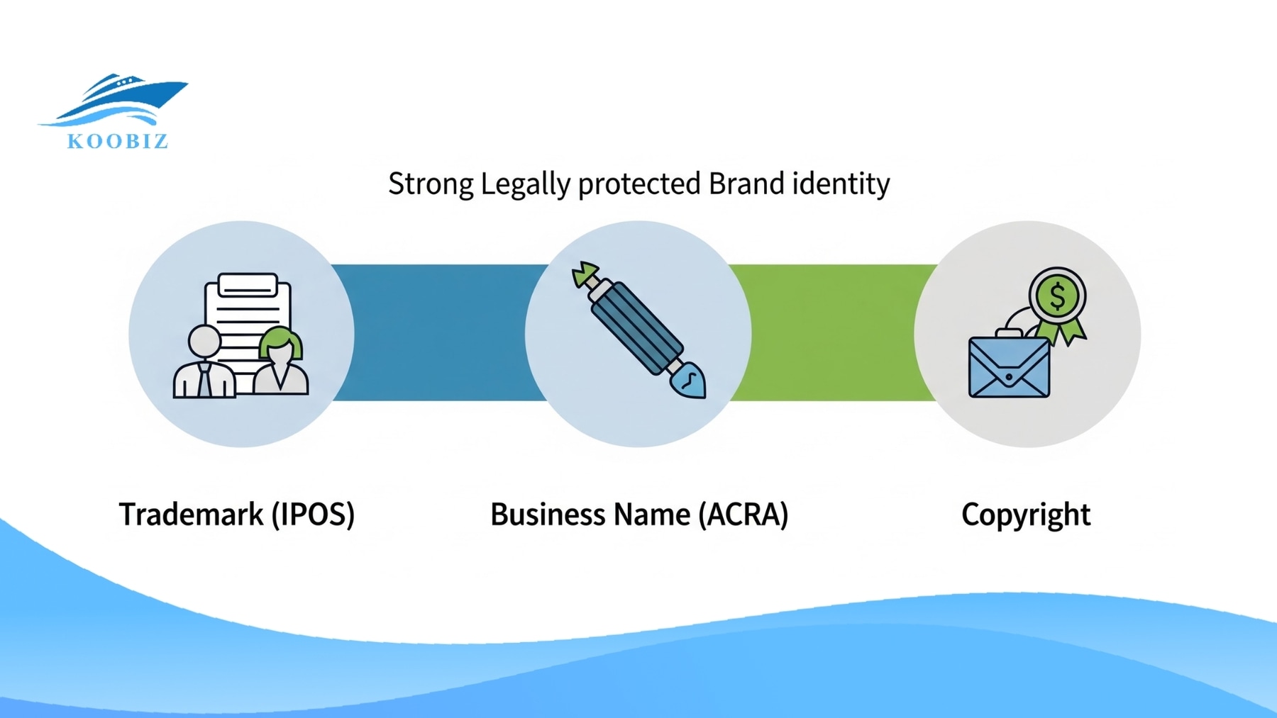 Differentiating IPOS Trademark, ACRA Business Name, and Copyright