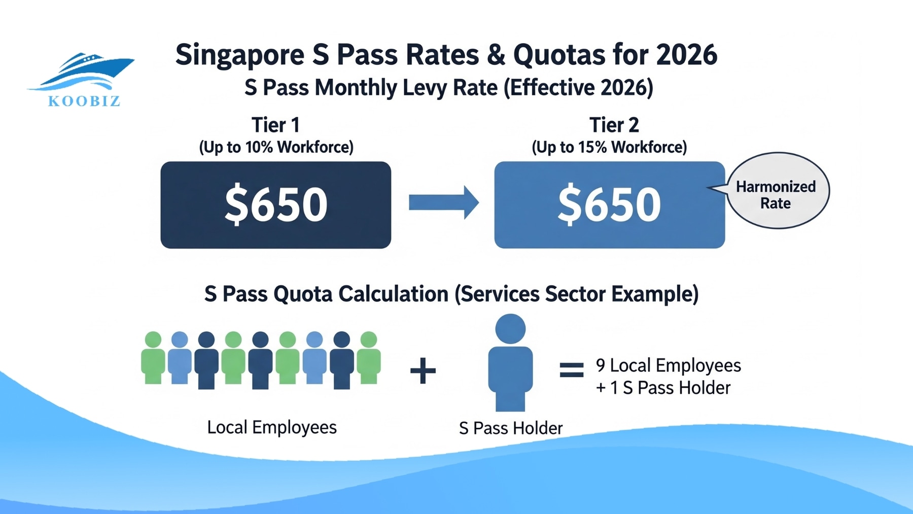 S Pass 2026: Levy $650, Quota 10% (Services) - 15% (Manufacturing)