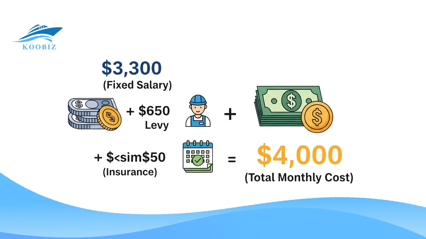 S Pass: $3300 Salary + $650 Levy = $4000 Total Cost