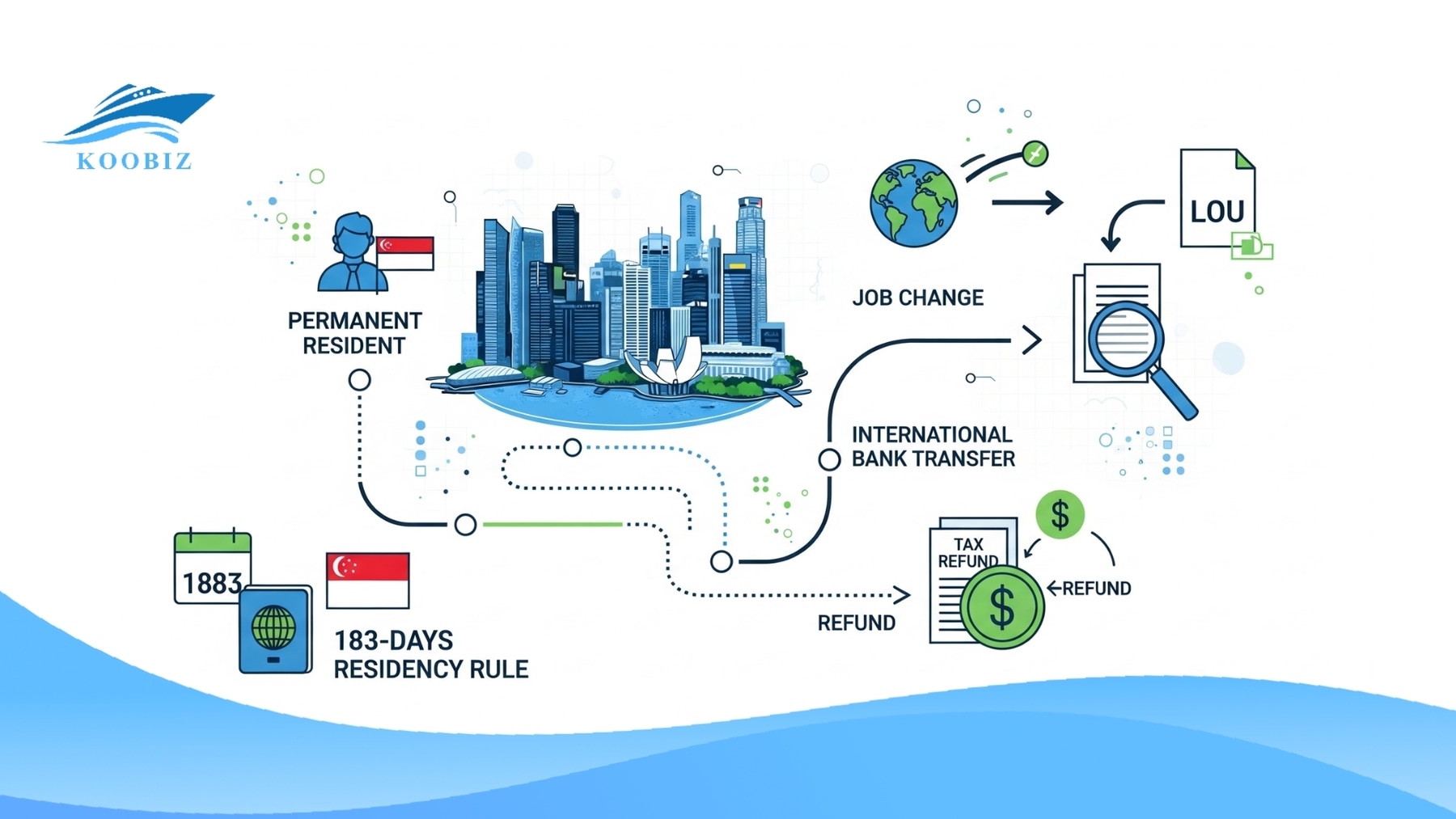 Singapore complex tax scenarios Singapore complex tax scenarios