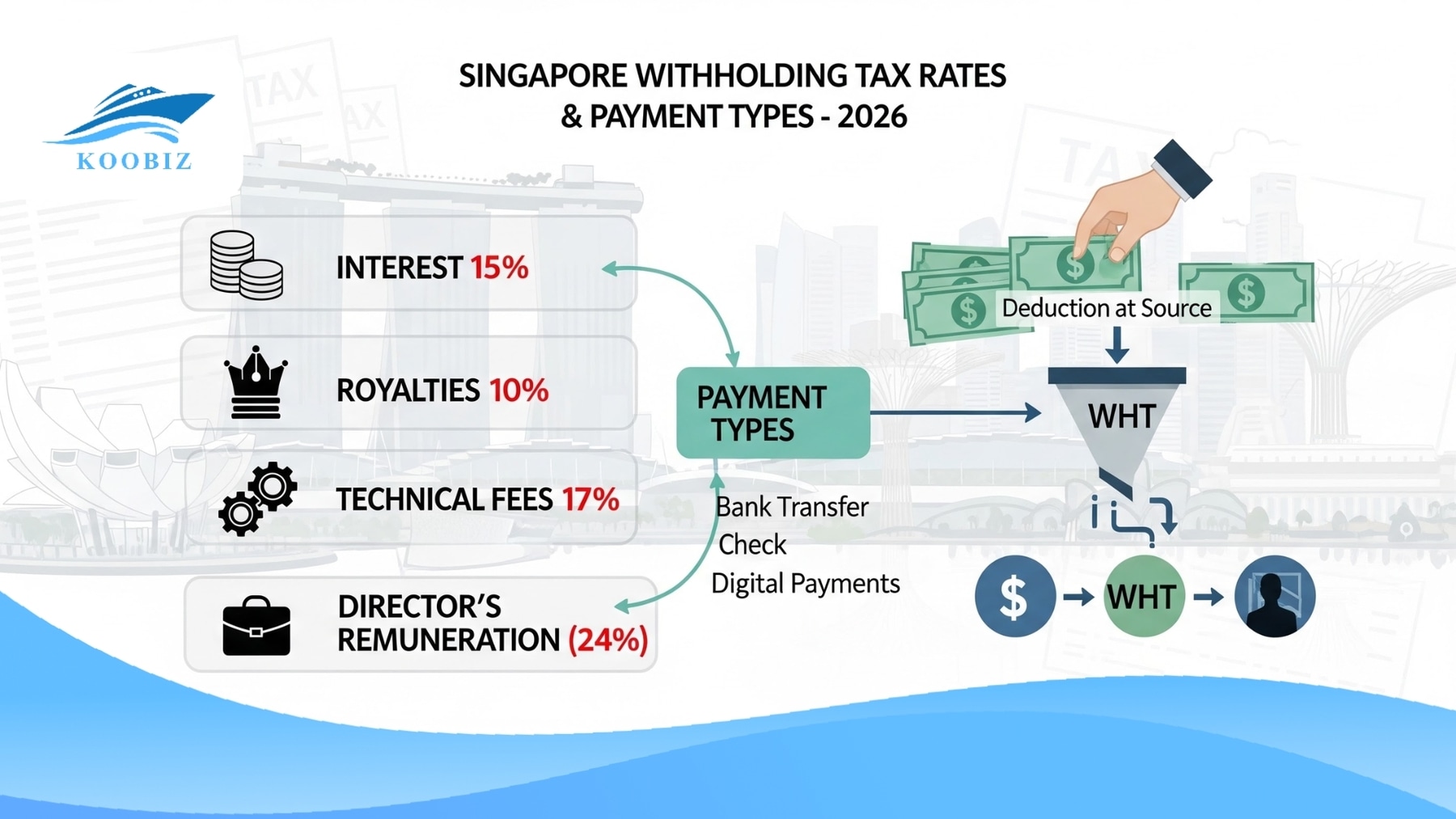 Singapore WHT Rates 2026 Table by Payment Type