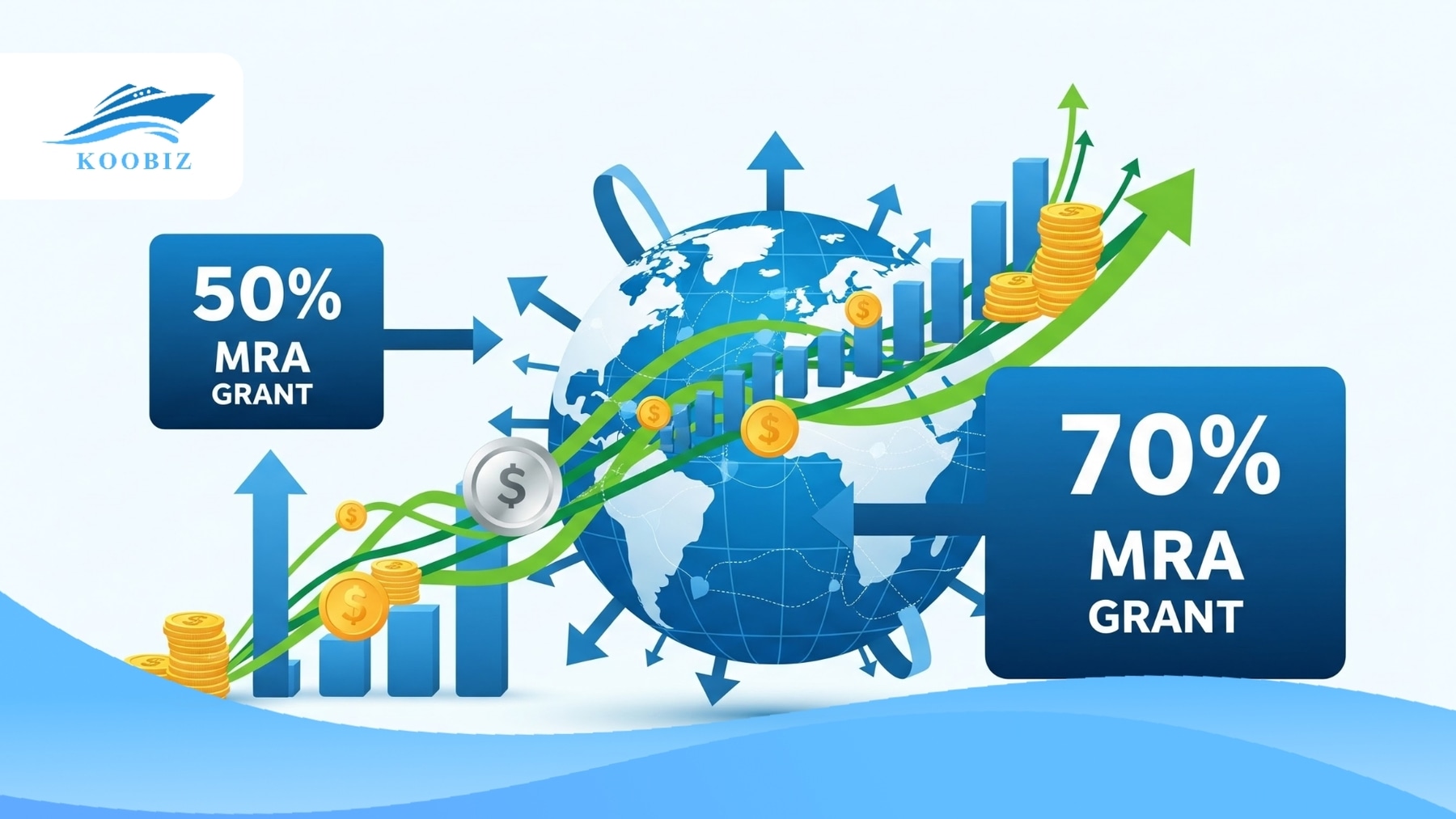 MRA Grant increase to 70% (capped at S$100,000) supporting SME expansion