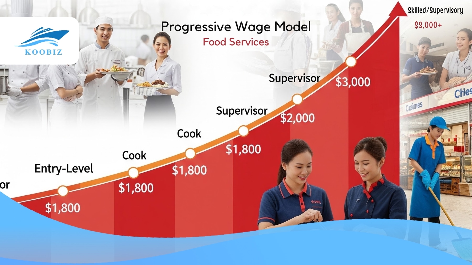 Salary Increase in Singapore F&B Sector: 2026-2029