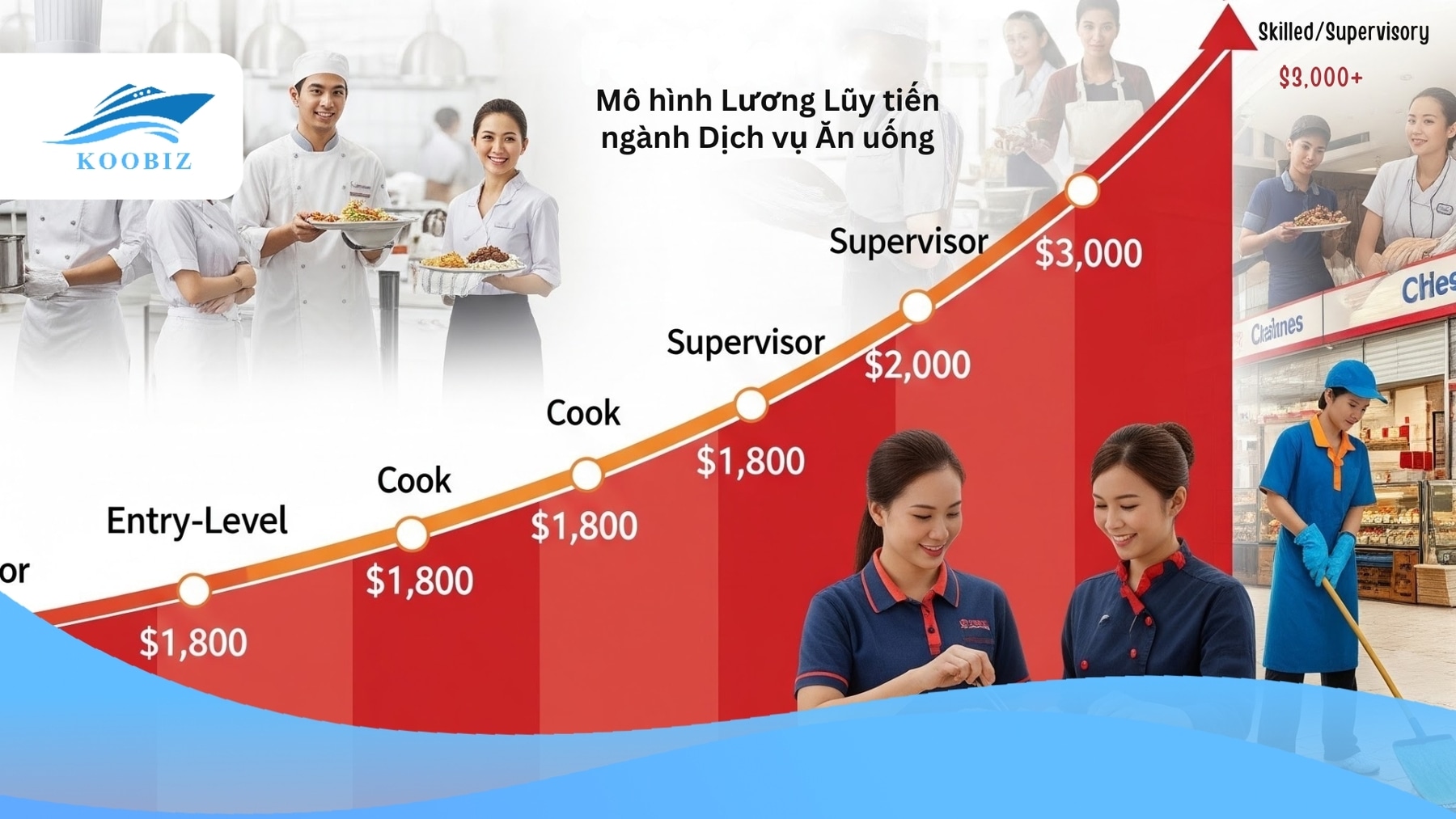 Tăng lương trong ngành F&B tại Singapore giai đoạn 2026–2029 Tăng lương trong ngành F&B tại Singapore giai đoạn 2026–2029